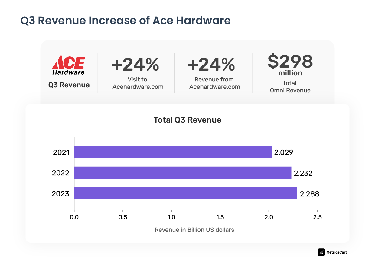 Ace Hardware Online Grows 