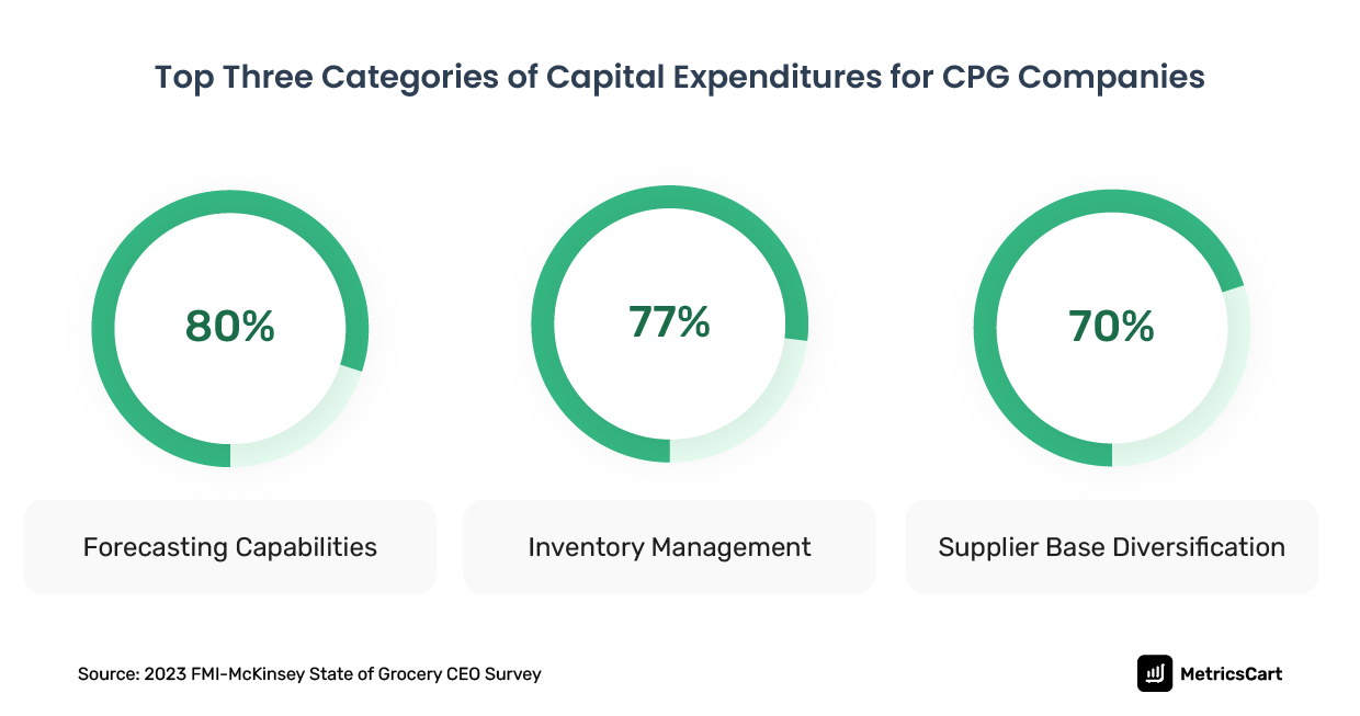 infographic showing three categories of capital expenditure for CPG brands
