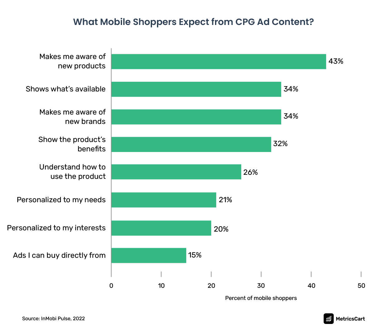 chart showing what mobile shoppers expect from CPG ad 2022