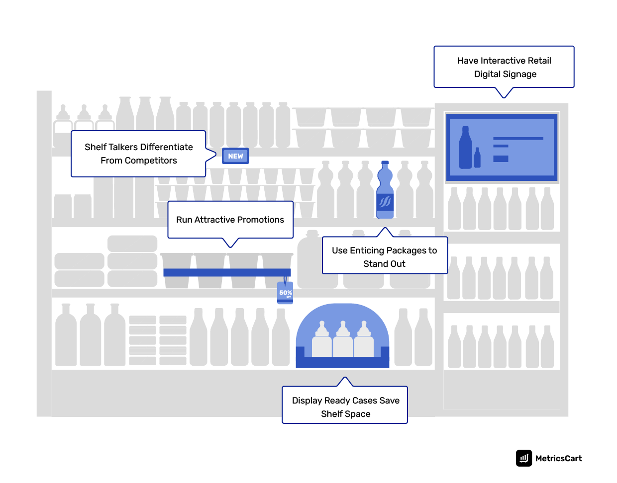 A visual representation of 5 Ways in which In-Store Visibility Improve CPG Sales