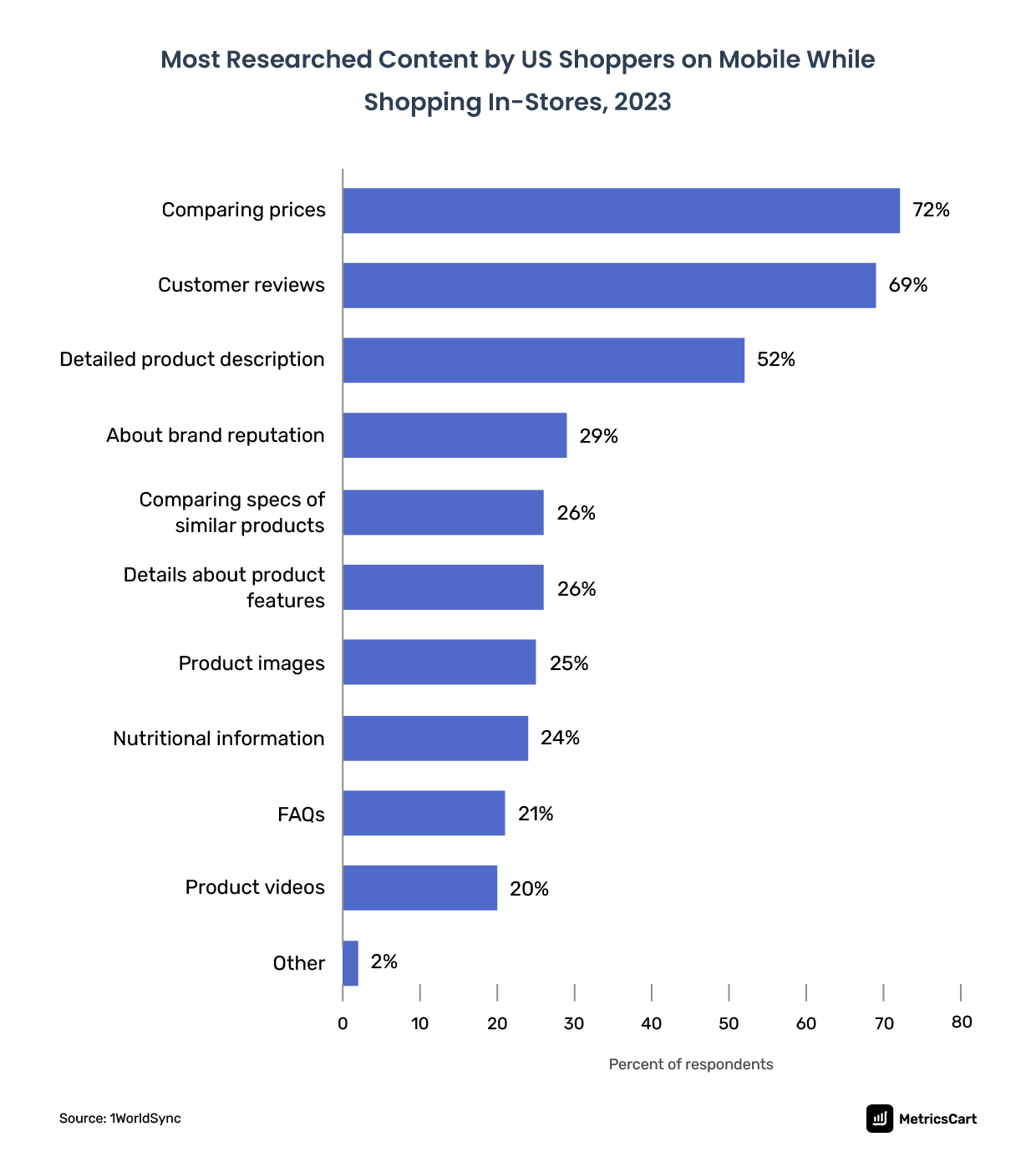 Chart showing Content That Was Most Researched By Shoppers on Smartphones While Shopping In-Stores in 2023