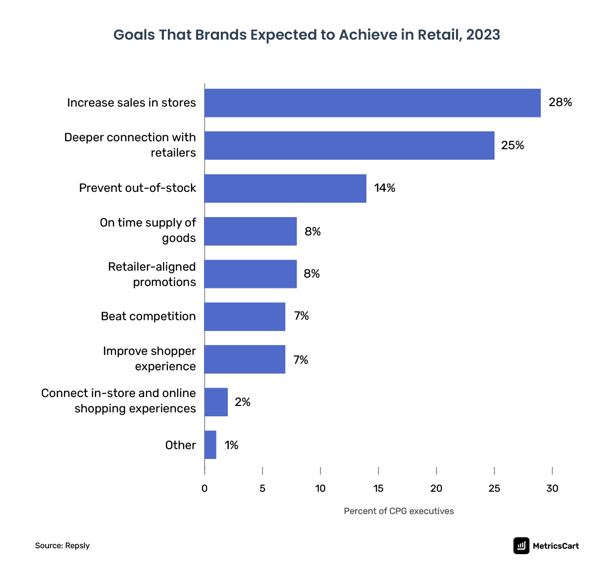 Chart showing Goals That Brands Expected to Achieve in Retail in 2023