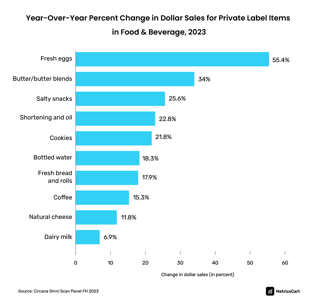 chart showing dollar sales by percent across food and beverage items in private label 2023