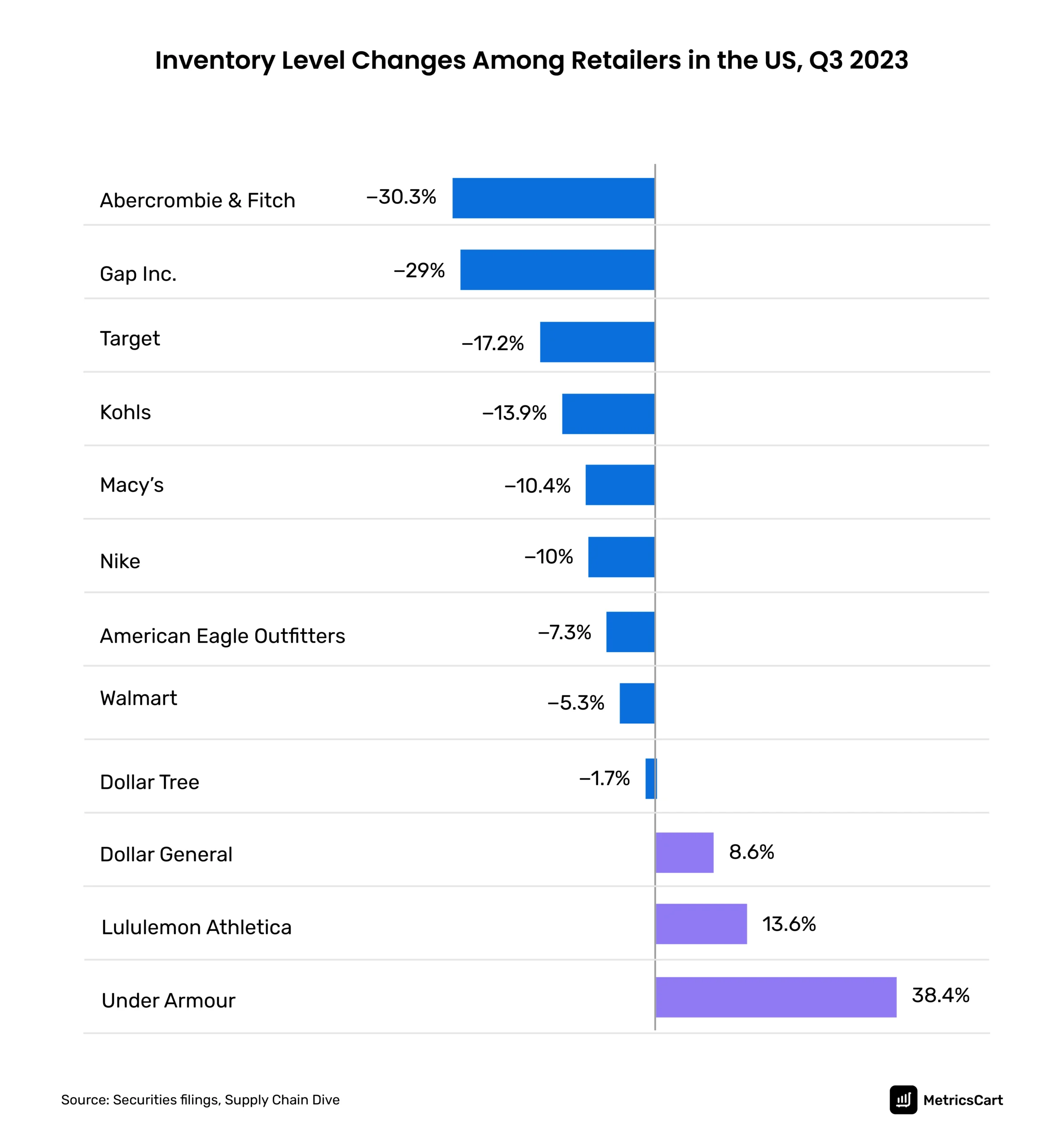 Chart showing Changes in inventory level among retailers in the US