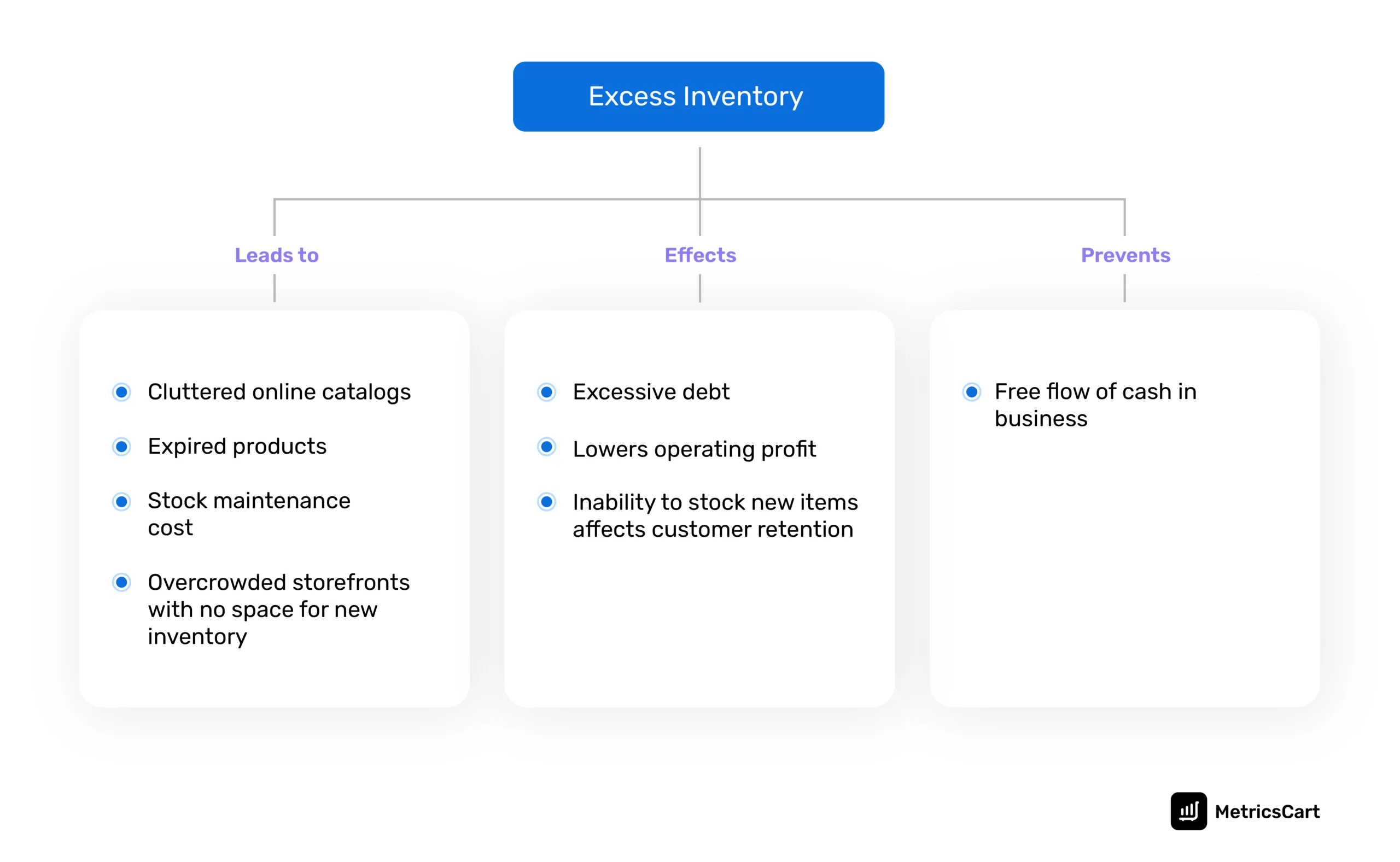 flowchart showing How excess inventory affects retailers and brands