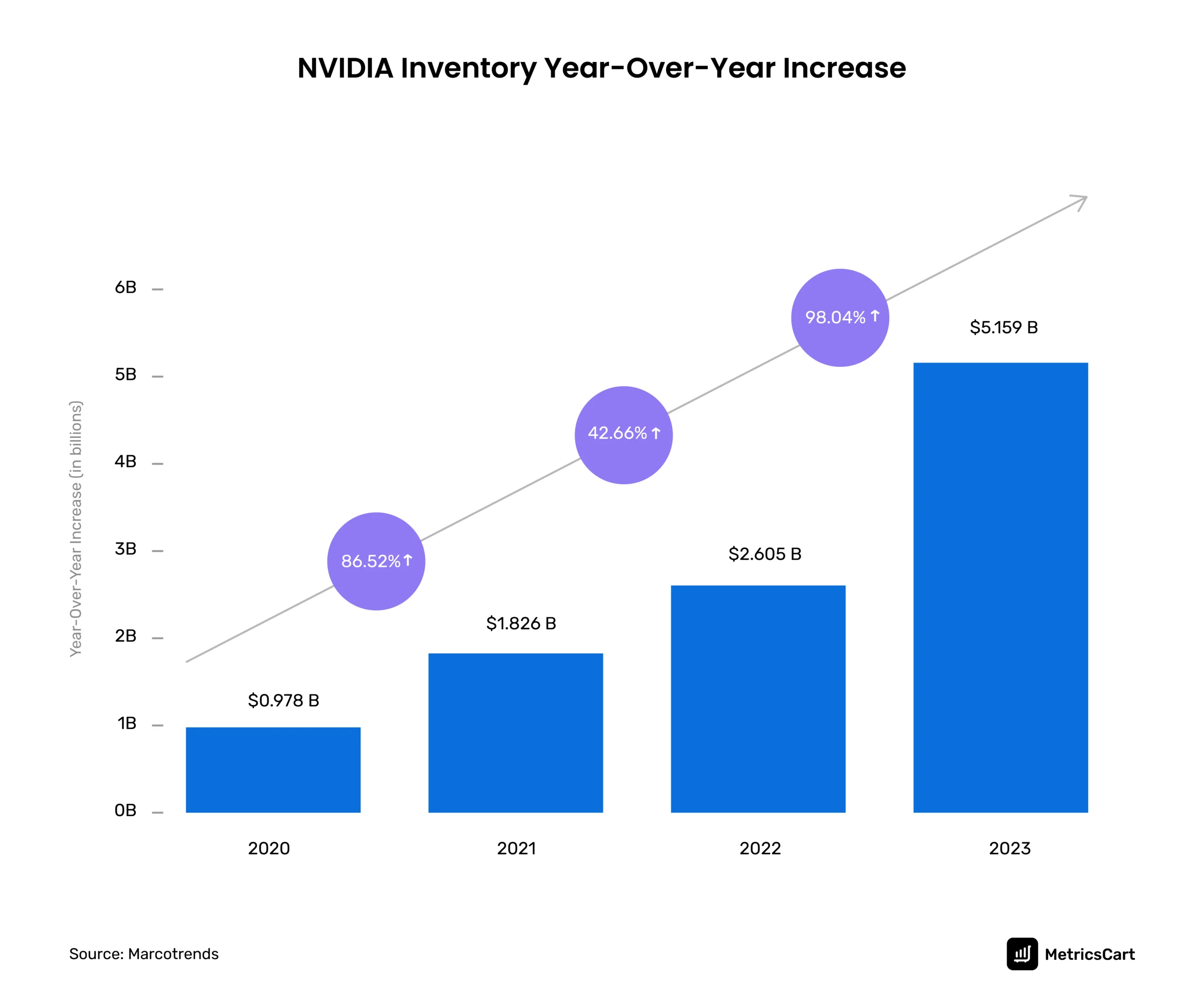 chart showing YOY increase in inventory for NVIDIA