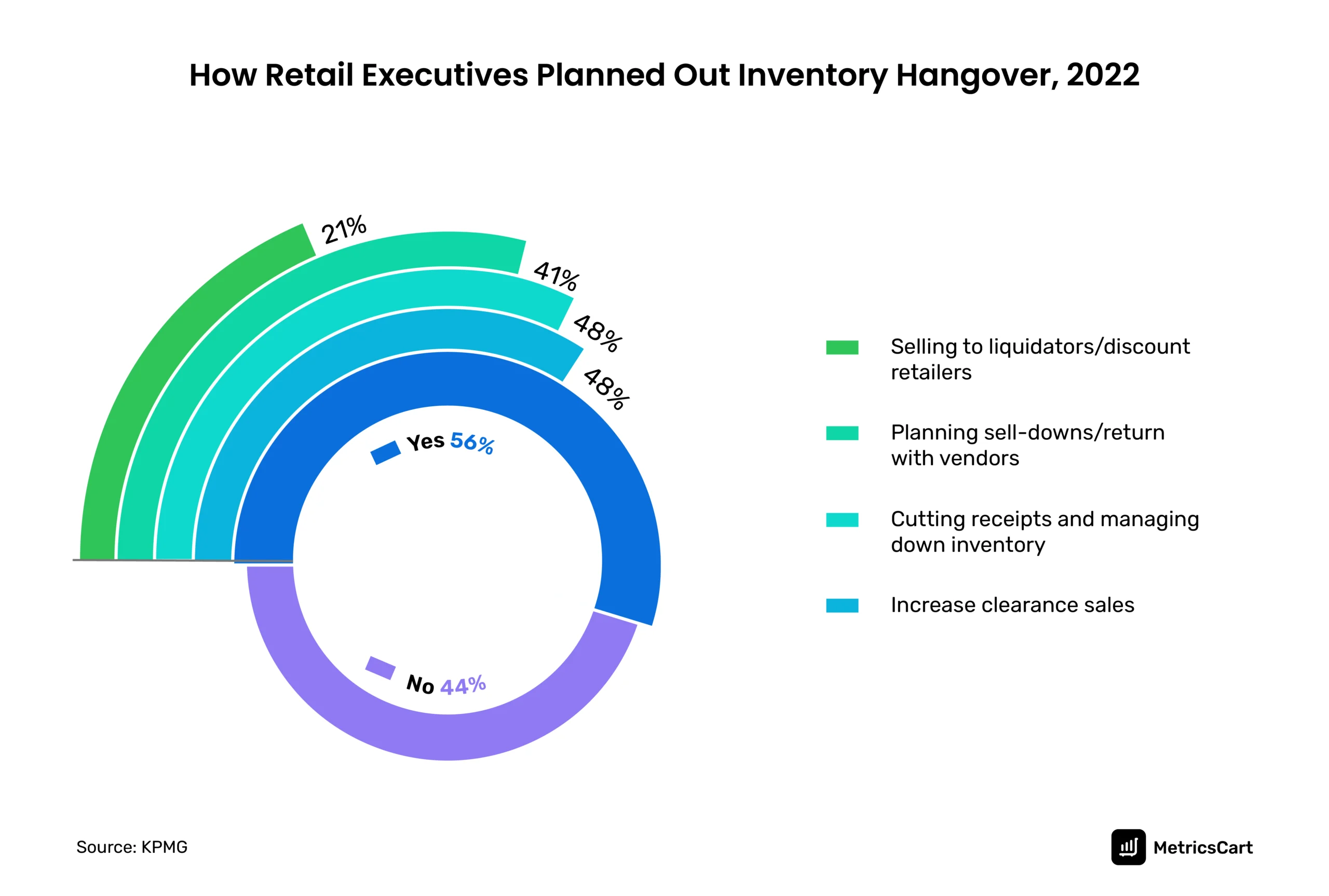 chart showing how retail executives planned inventory hangover, 2022