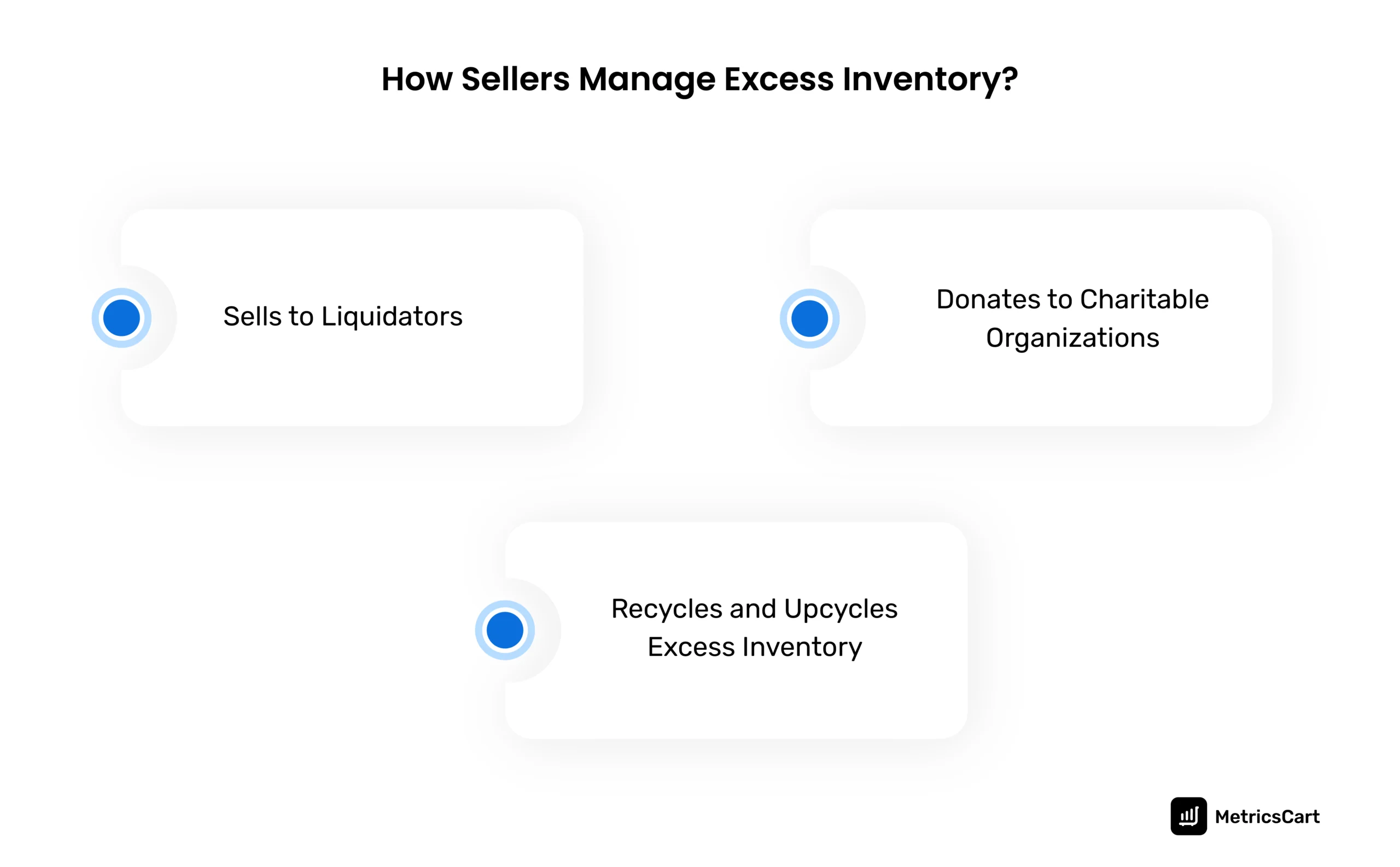 infographic showing how seller manages excess inventory