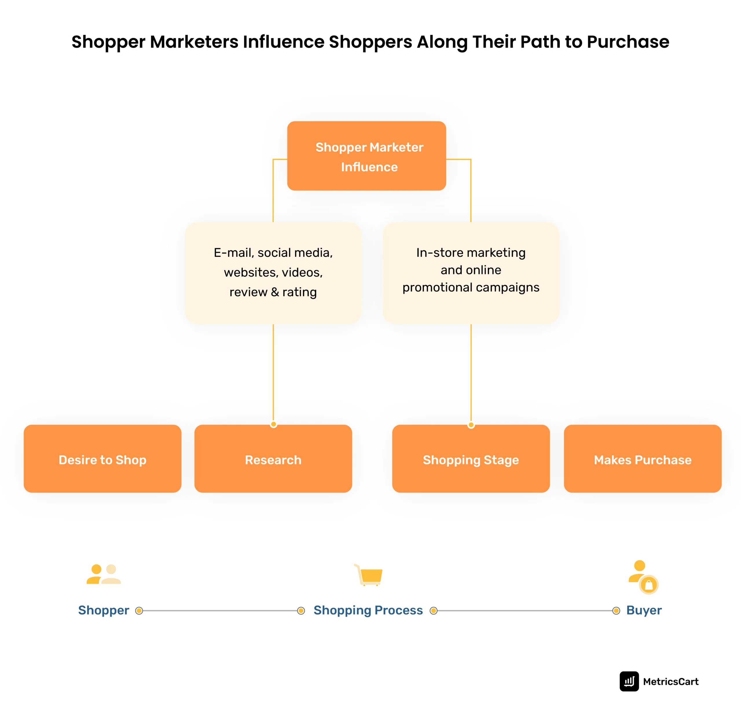 a flowchart showing how shopper marketing works online and offline