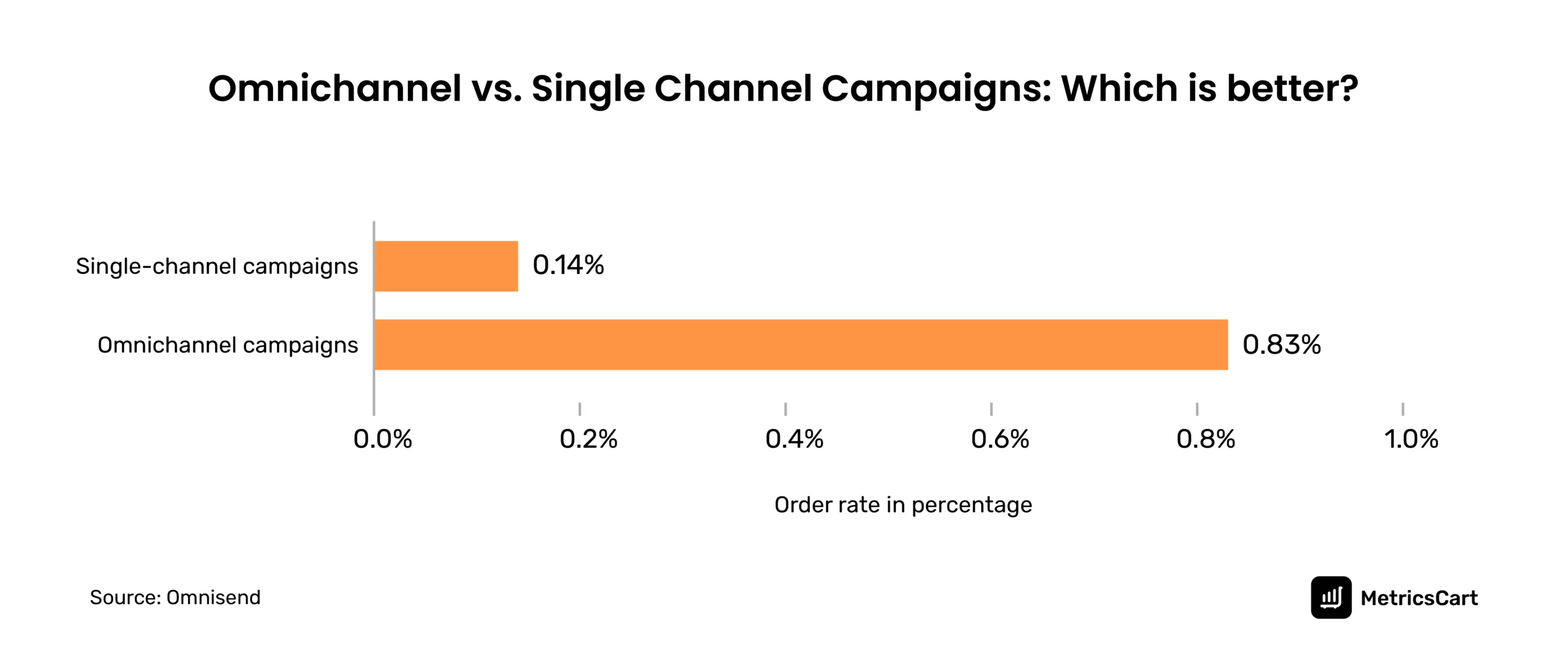 chart showing ominchannel vs single channel campaigns - what works best