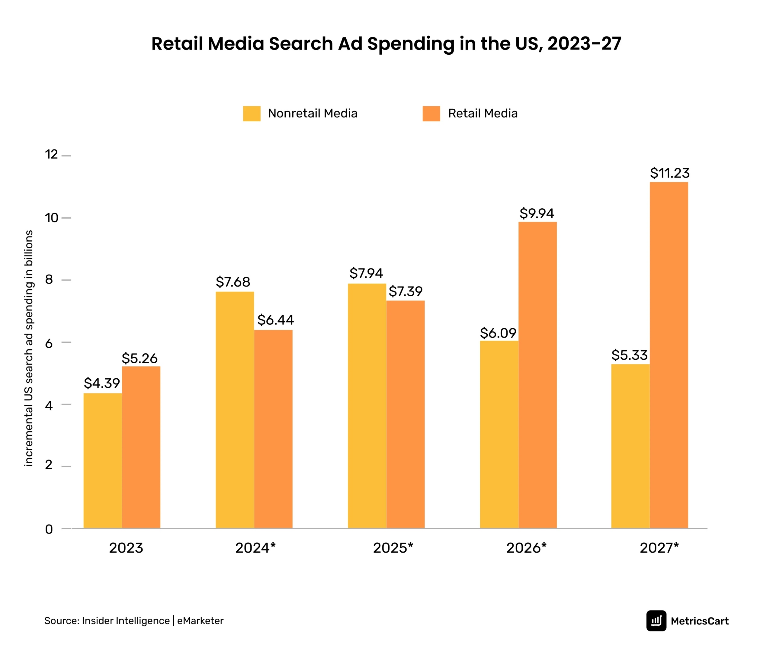 chart showing retail media, a part of shopper marketing, search ad spending in the US forecast till 2027
