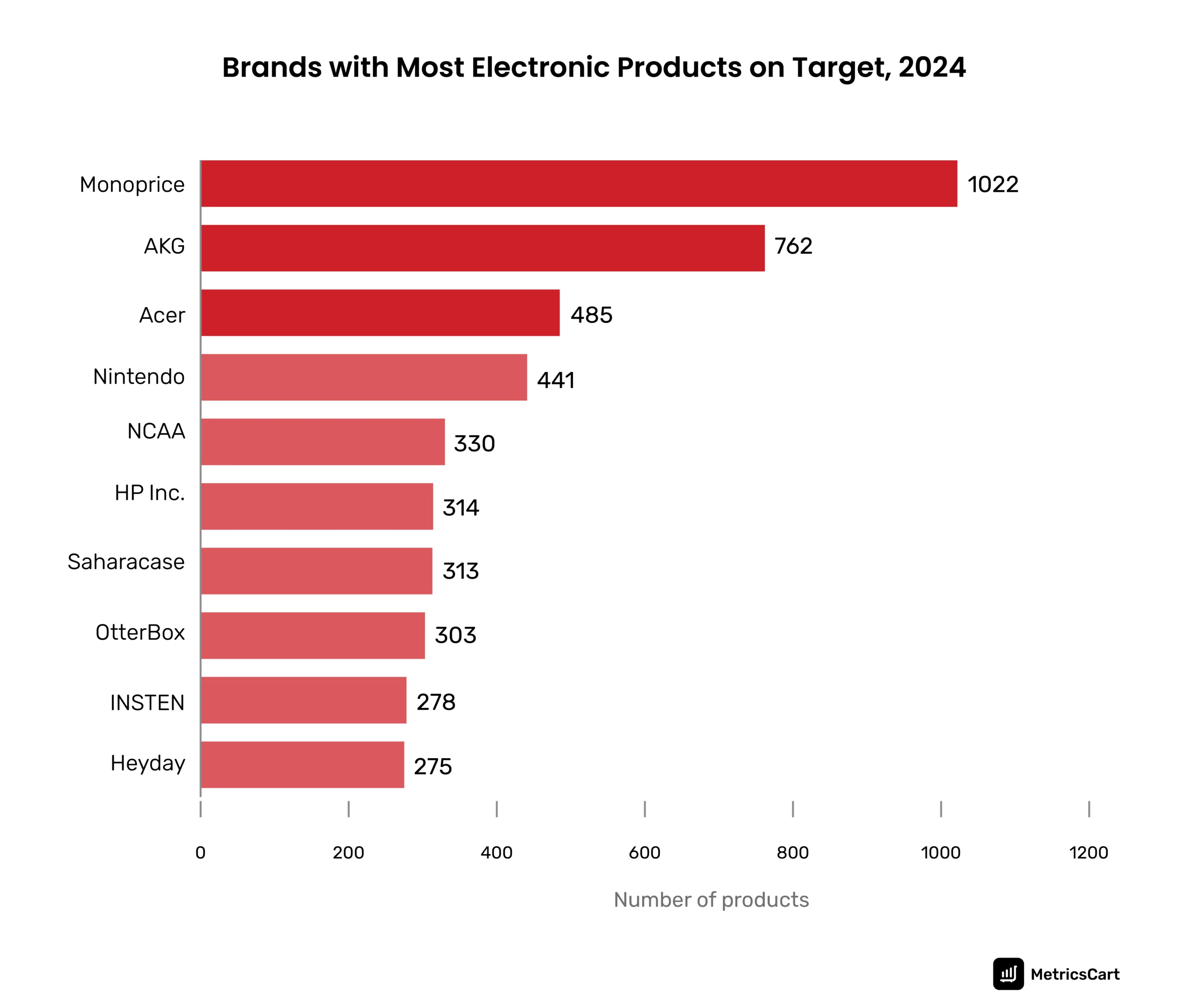The graph shows the top 10 electronic brands with the most number of products on Target in 2024