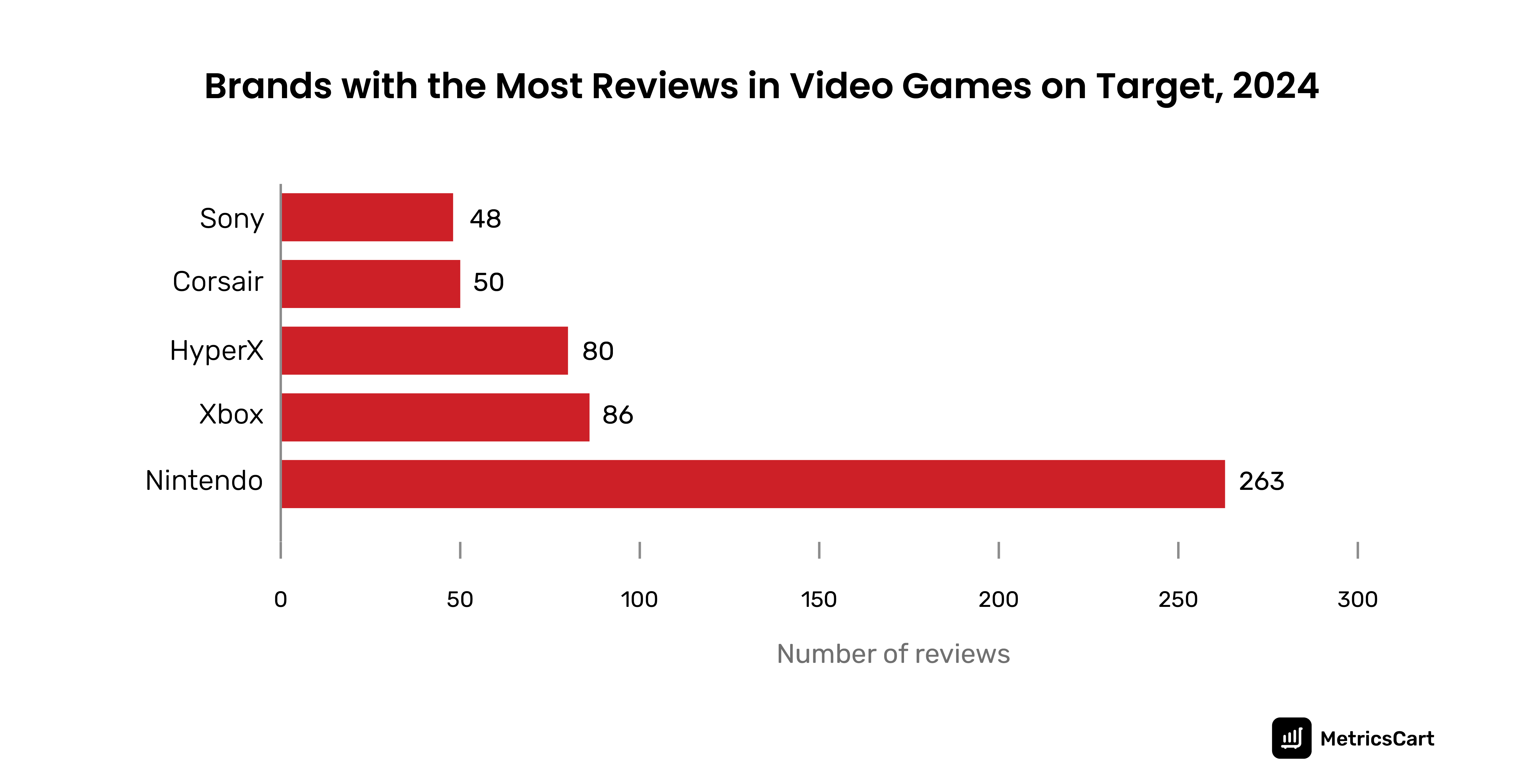 The graph shows brands with most reviews in video games in Target, 2024