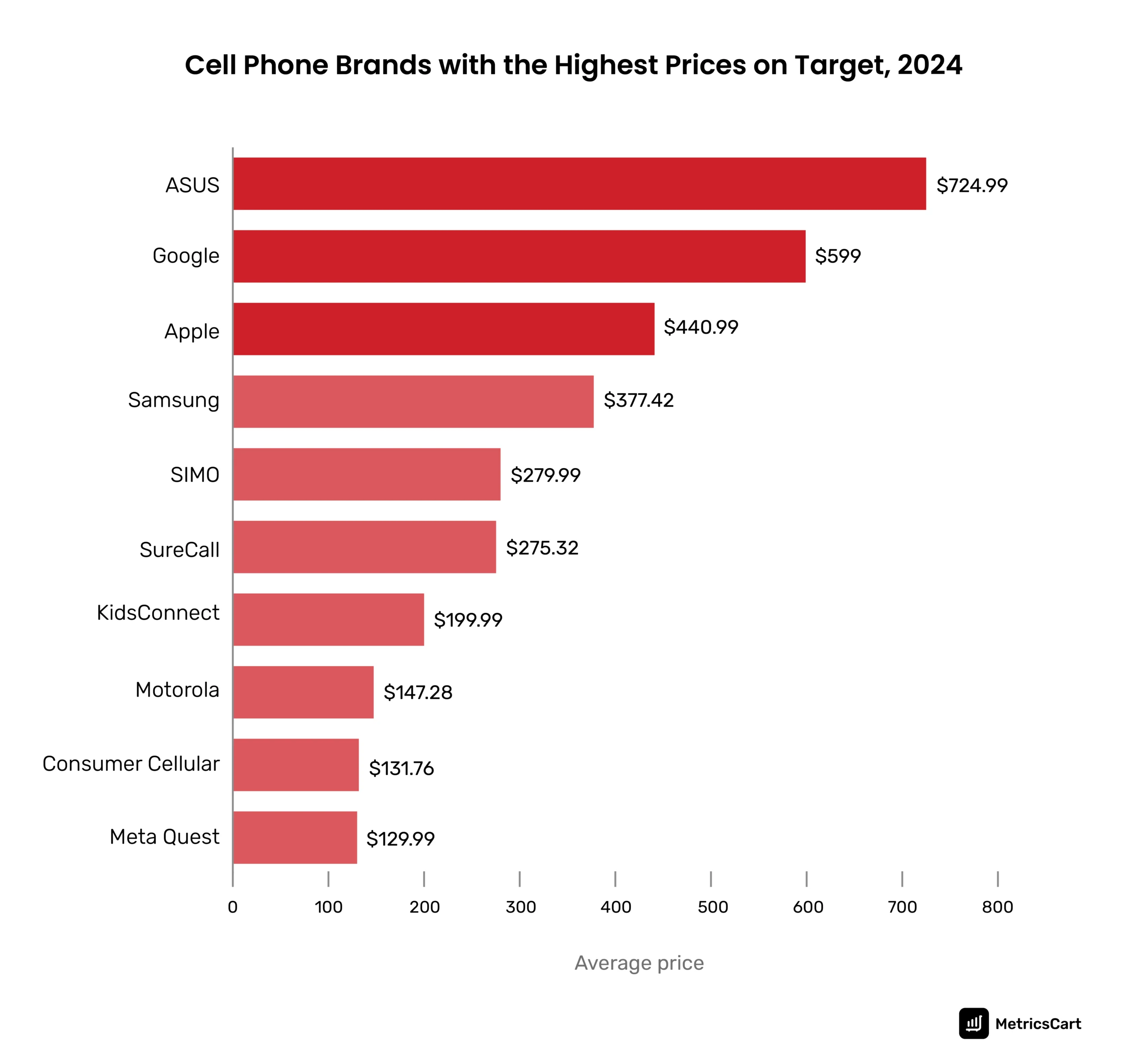 The graph shows the 10 most expensive cell phone brands selling on Target in 2024