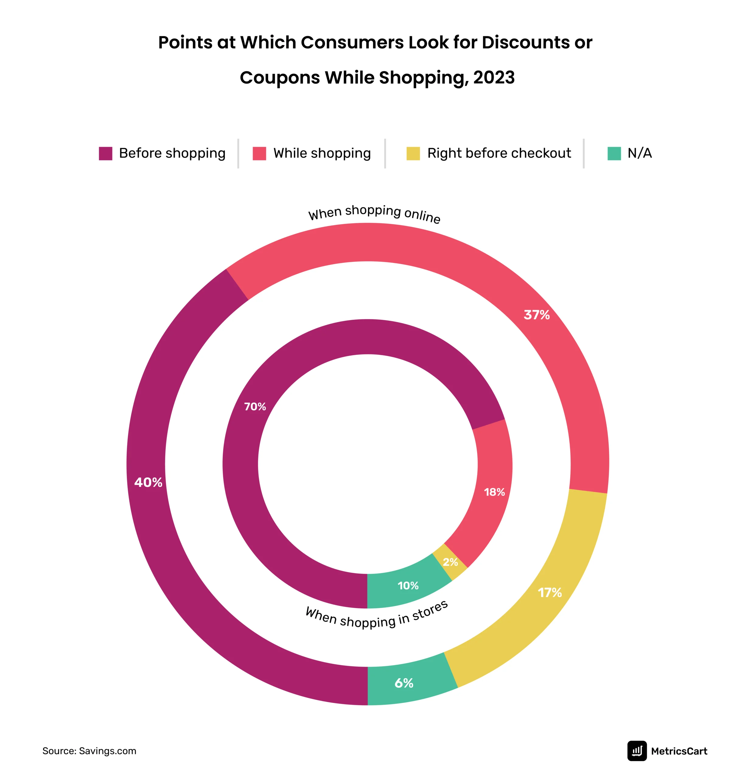 Statistical data that shows the points at which consumers search for discounts during shopping online and in-store.