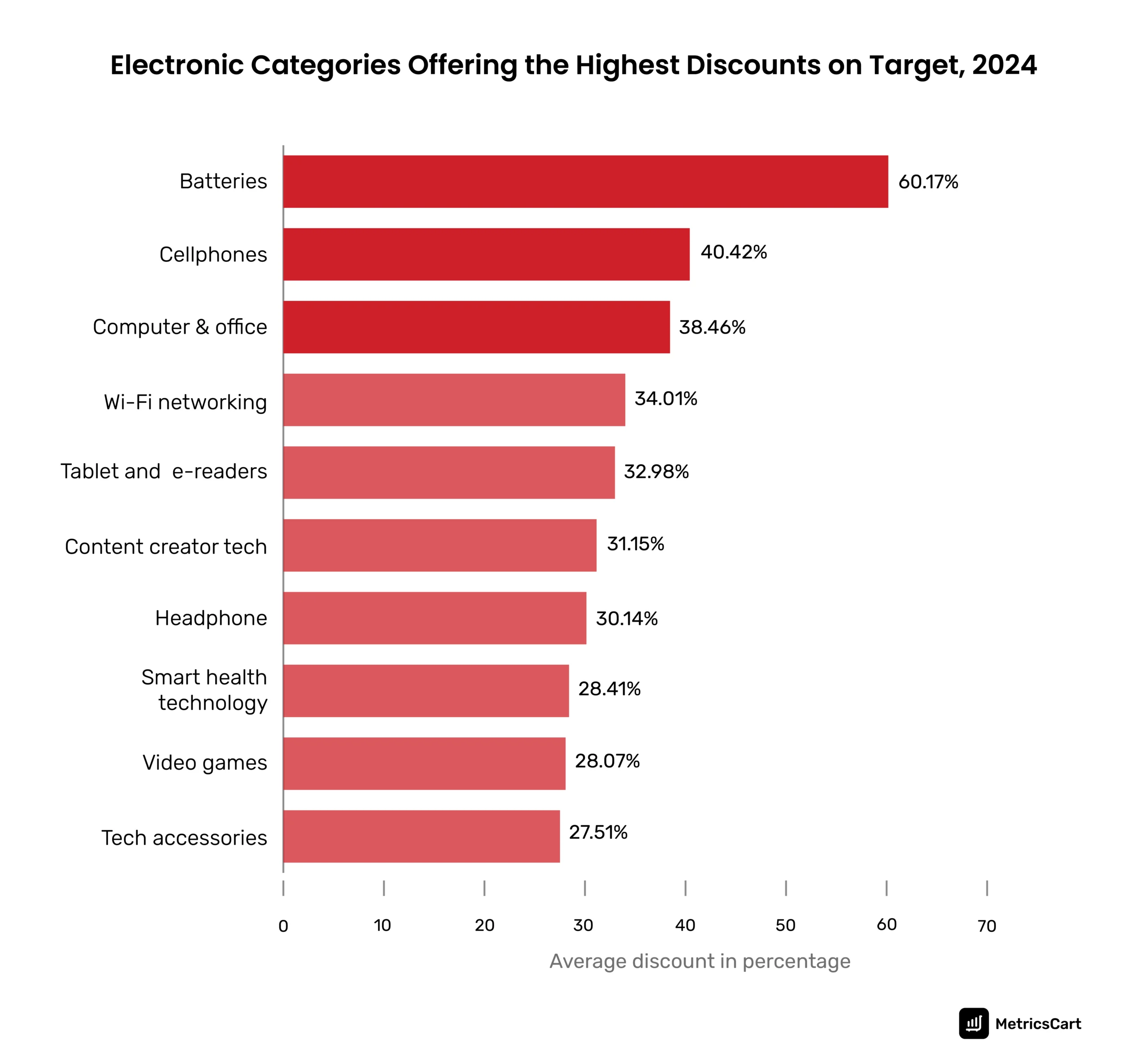 the graph shows the electronic categories with the highest discounts on Target in 2024
