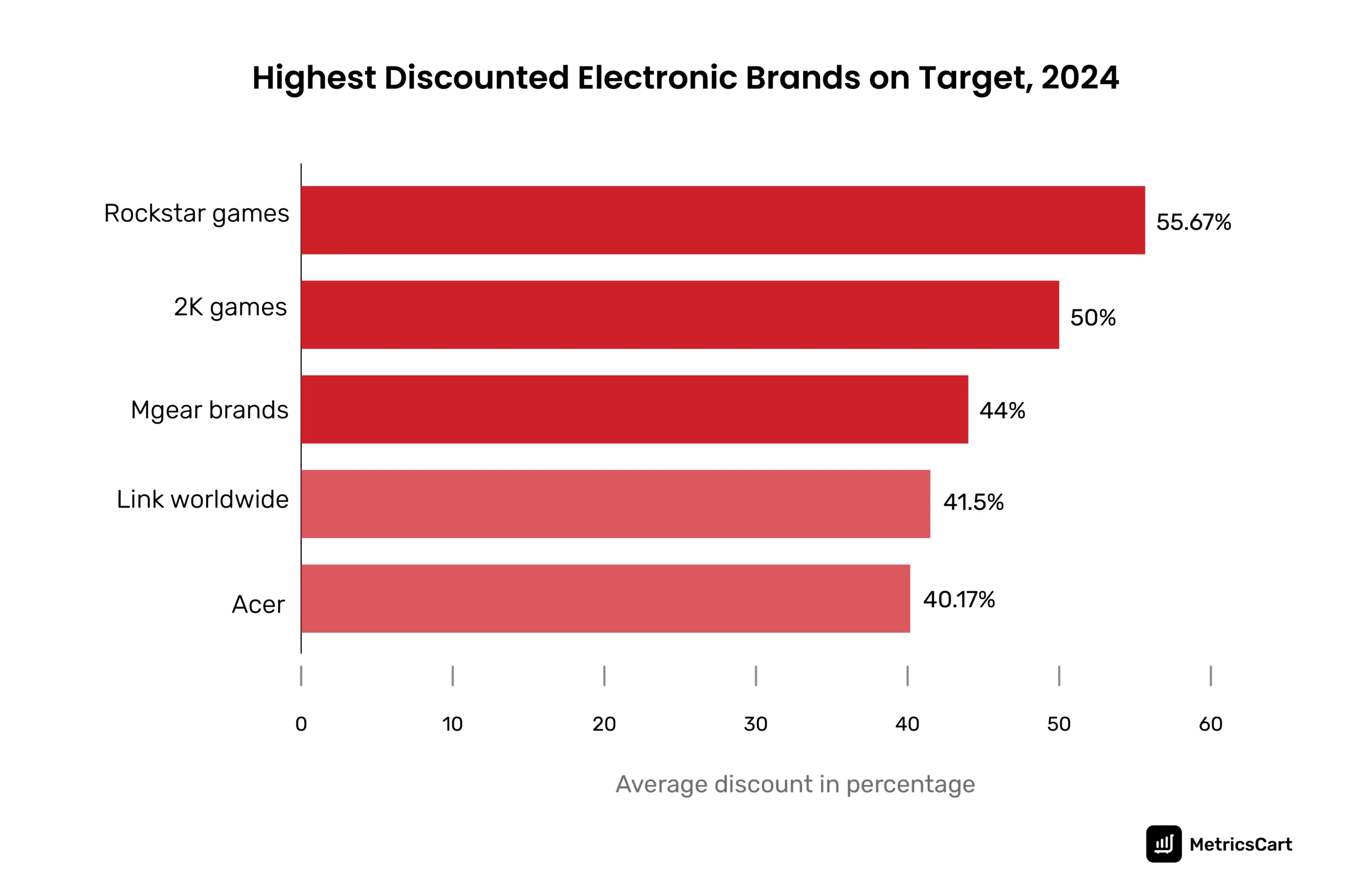 The graph shows the electronic brands offering the best deals on Target in 2024
