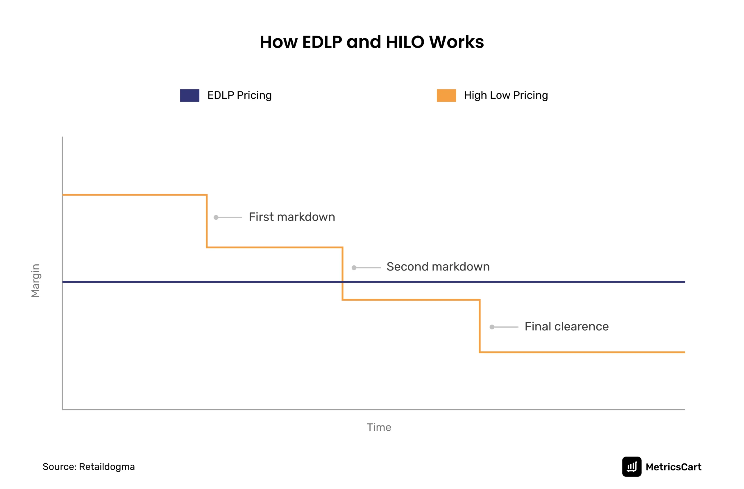 An illustrative model explaining the difference between EDLP and HILO pricing models.
