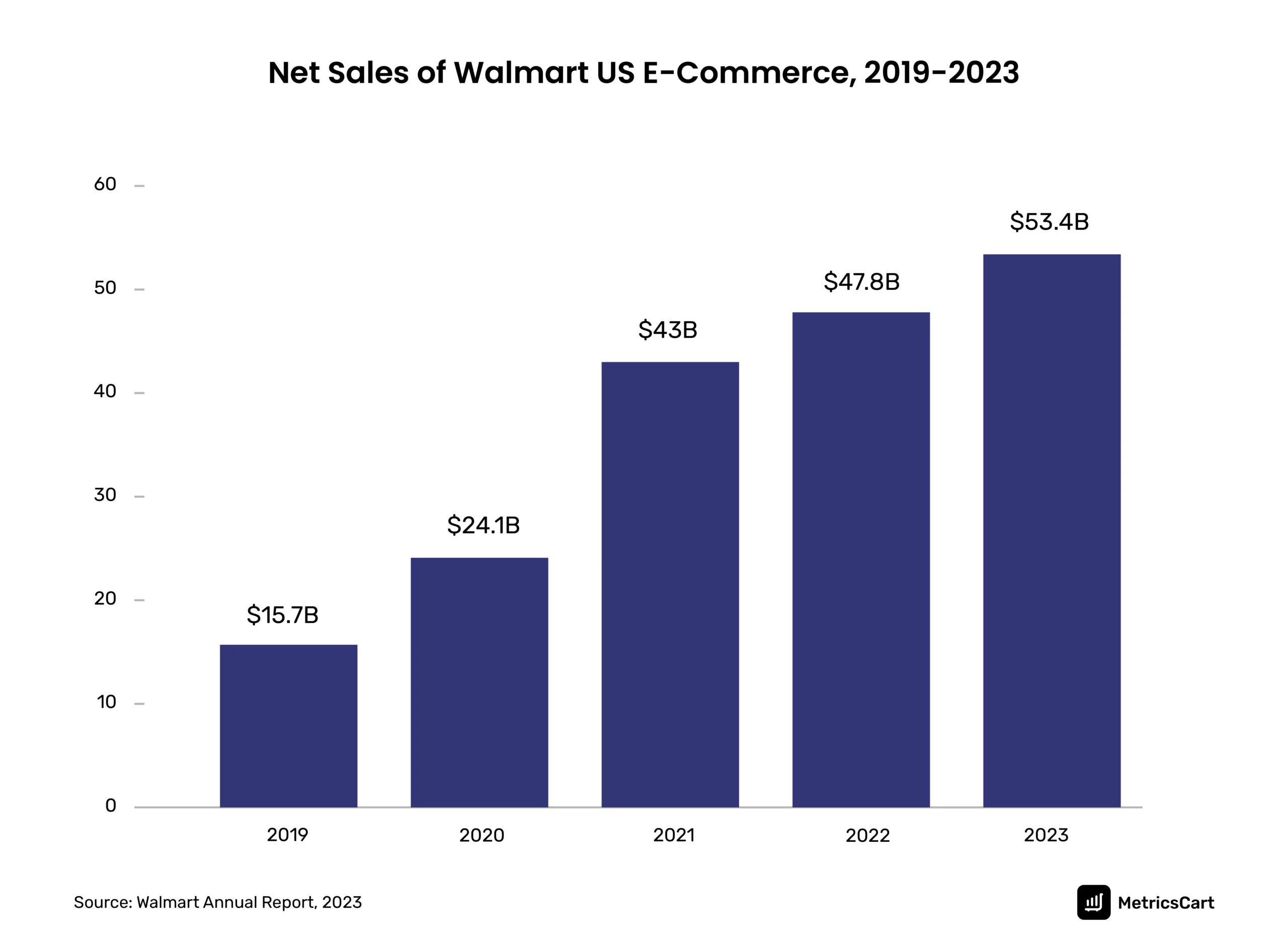 A vertical bar chart that shows the growth of Walmart’s e-commerce business from 2019 to 2023.