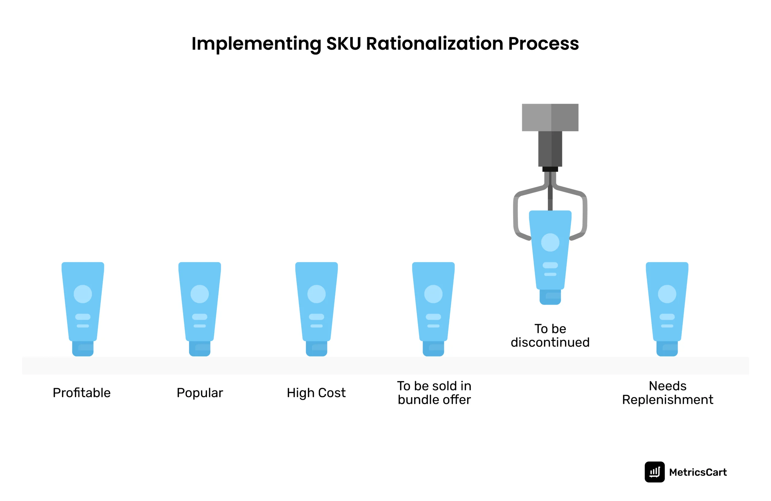 the image shows implementation of SKU rationalization