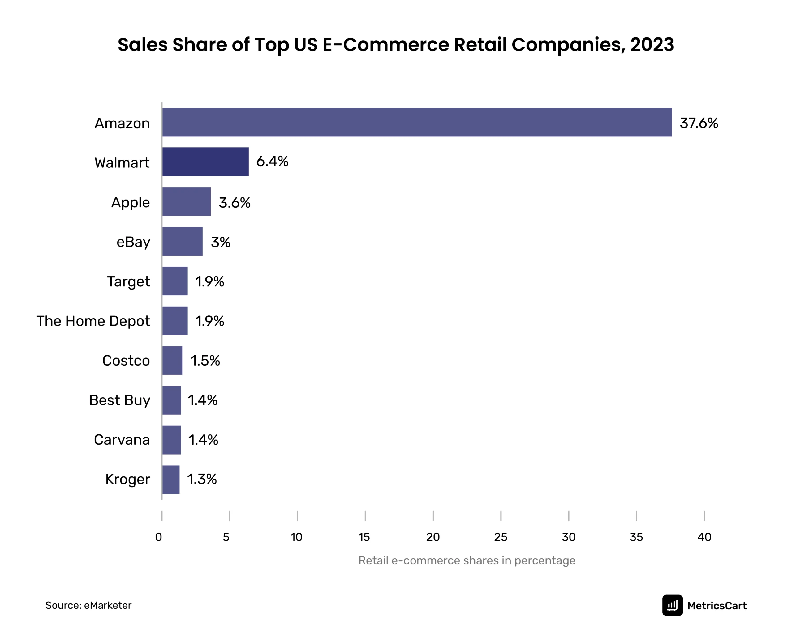 A horizontal bar chart that shows the sales share of different e-commerce retailers in the US in 2023. 
