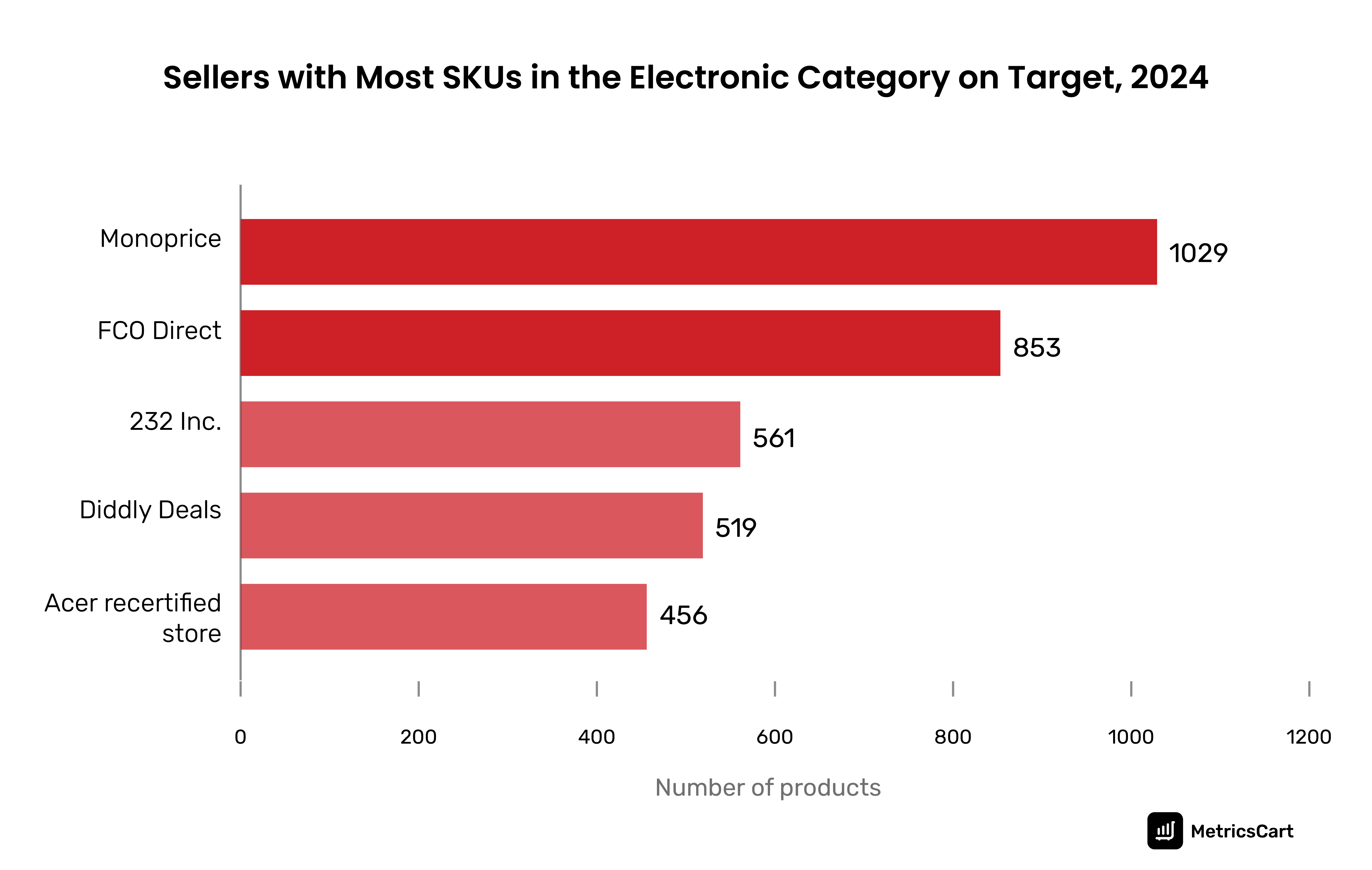 The graph shows sellers on Target with the most number of products to sell in 2024