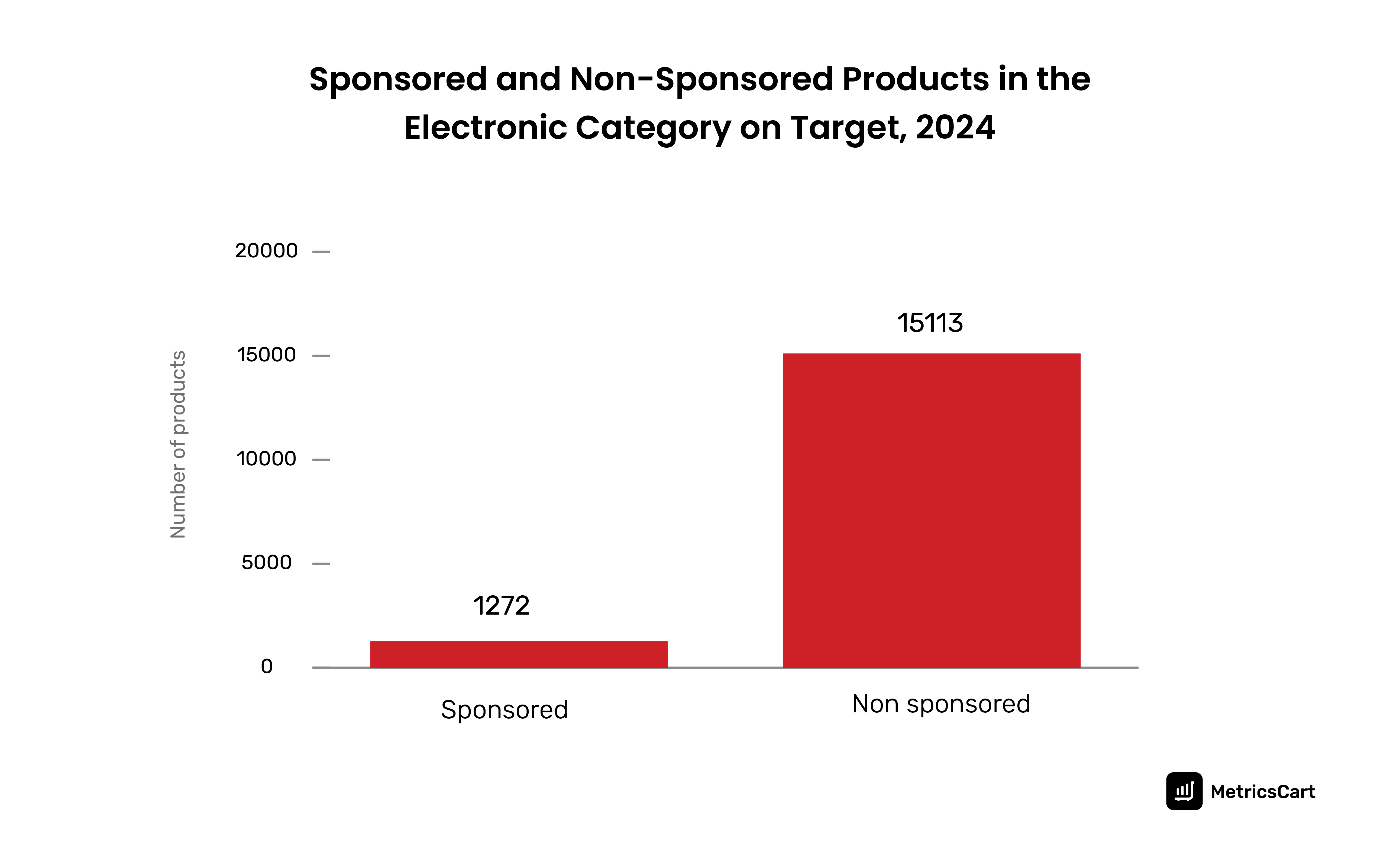 The graph shows 1272 sponsored items and 15113 non-sponsored electronic items on Target in 2024