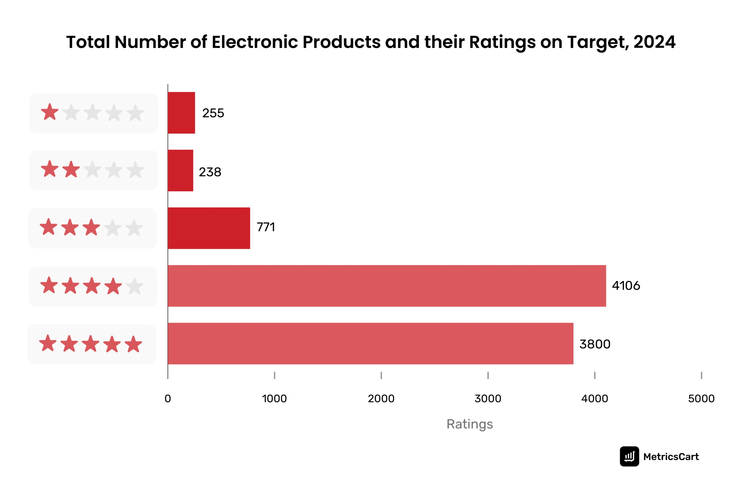 The graph shows the number of products according to the ratings Target sellers received in 2024