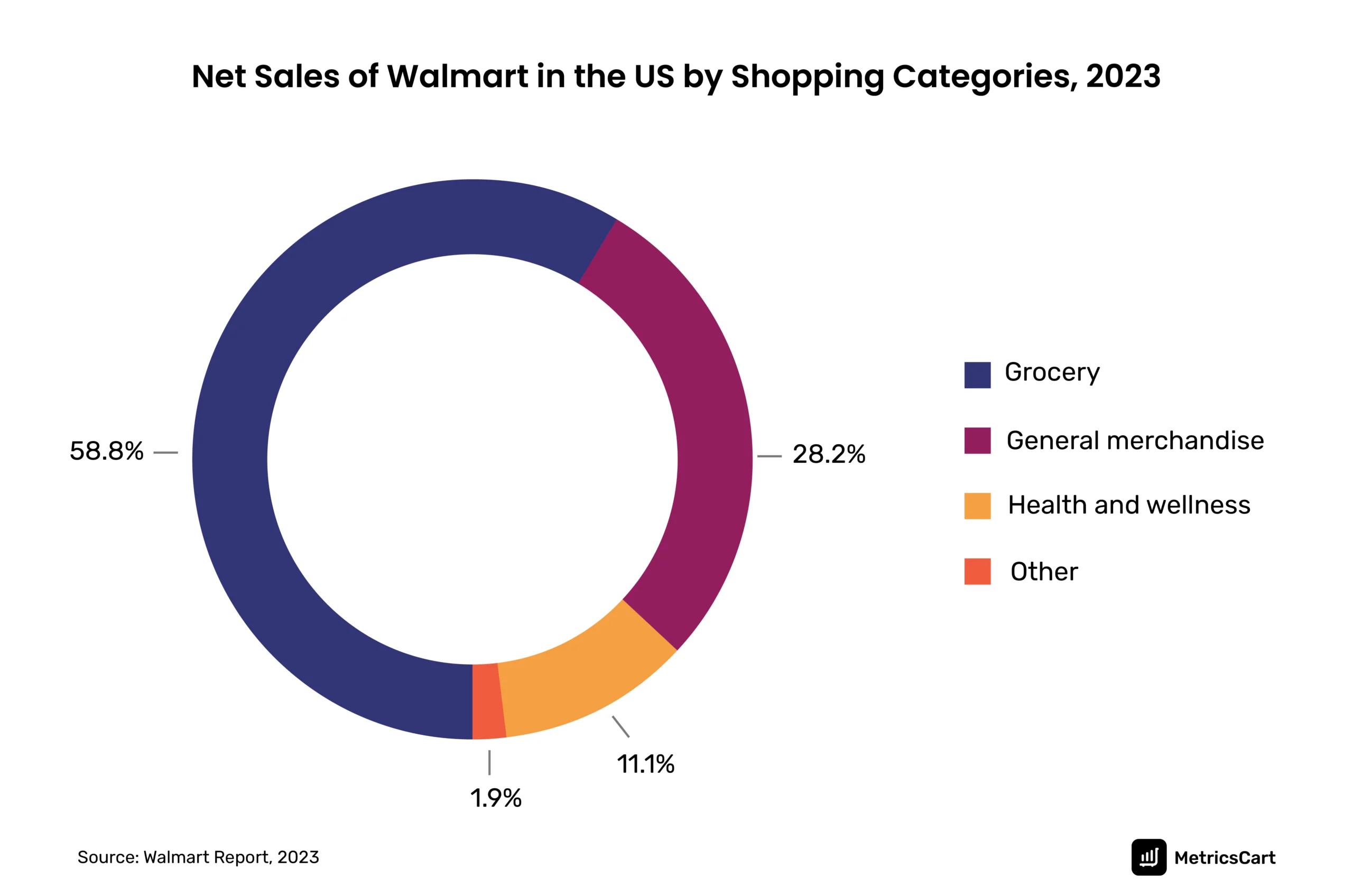 A pie chart explaining the net sales percentage of different merchandise units of Walmart.