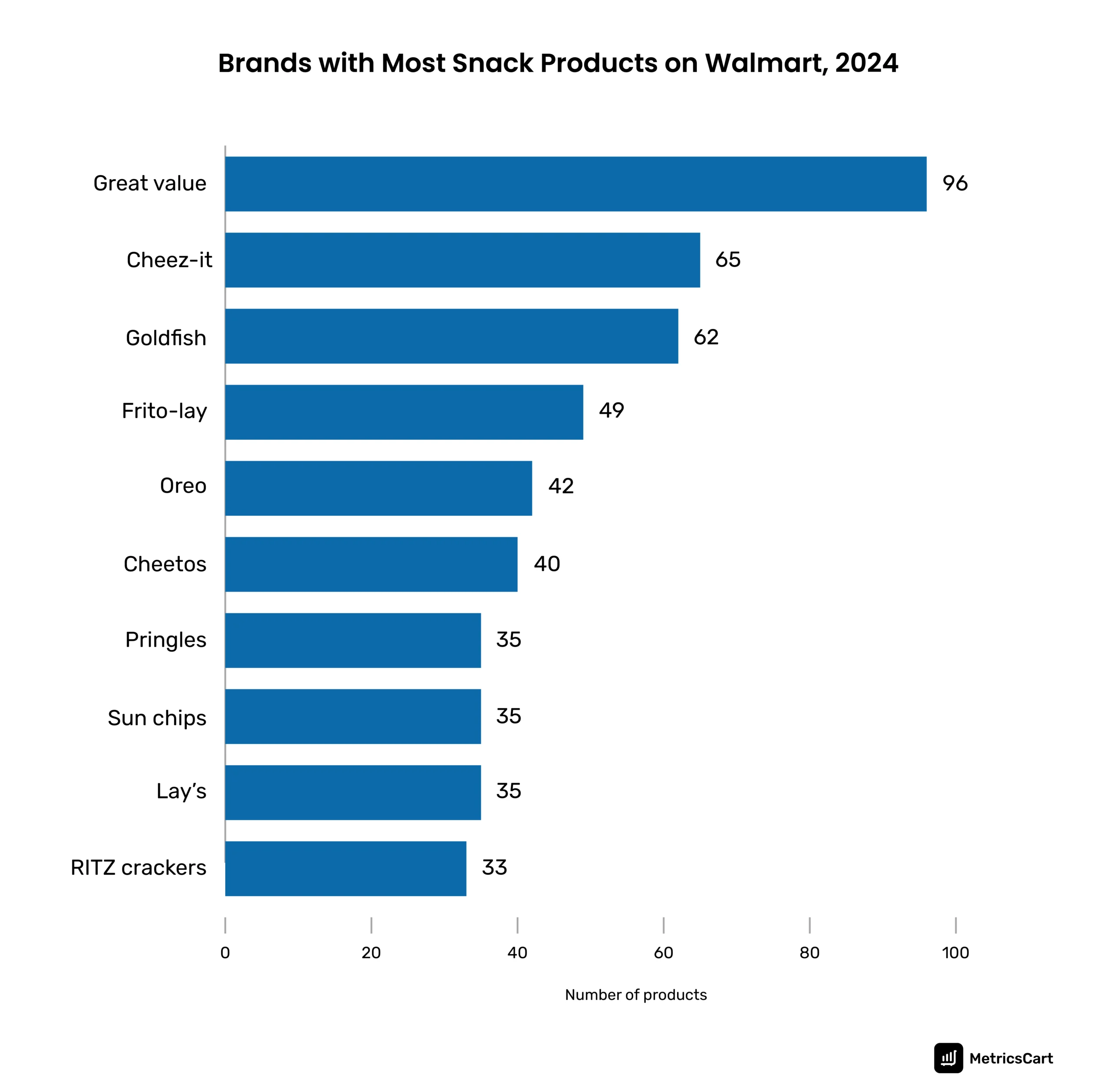 The graph shows the top brands with the highest number of snacks at Walmart