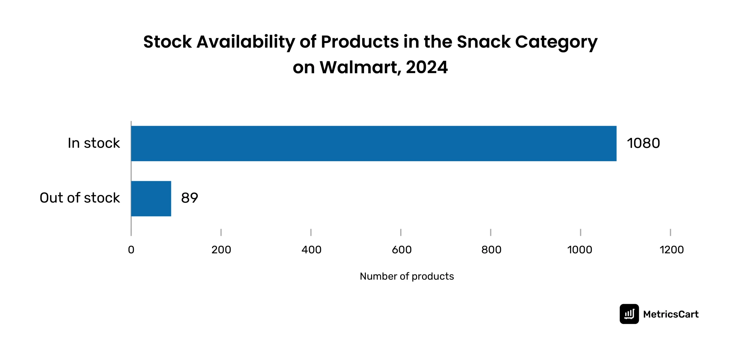 A chart displaying the total number of snack products in stock and out of stock at Walmart, 2024.