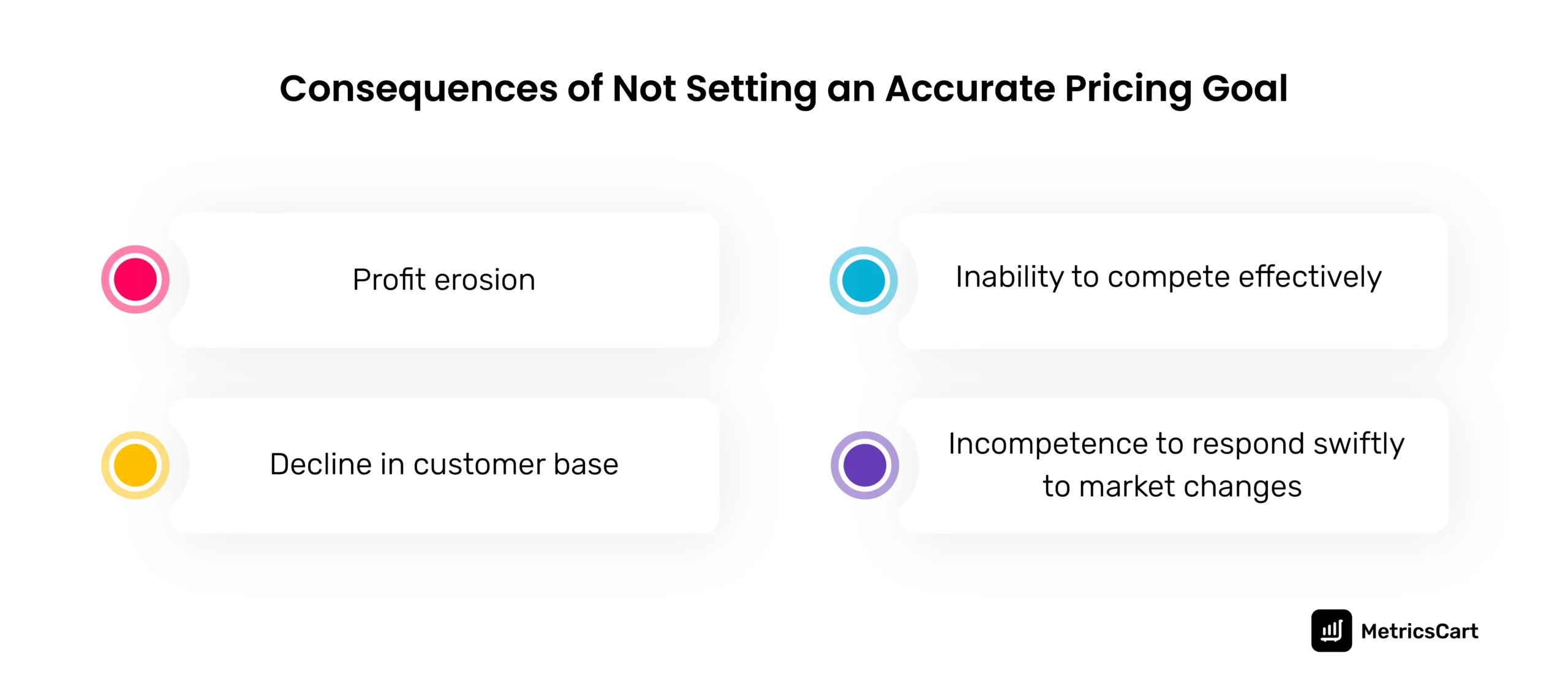 The image shows the Consequence of Inaccurate Pricing goals