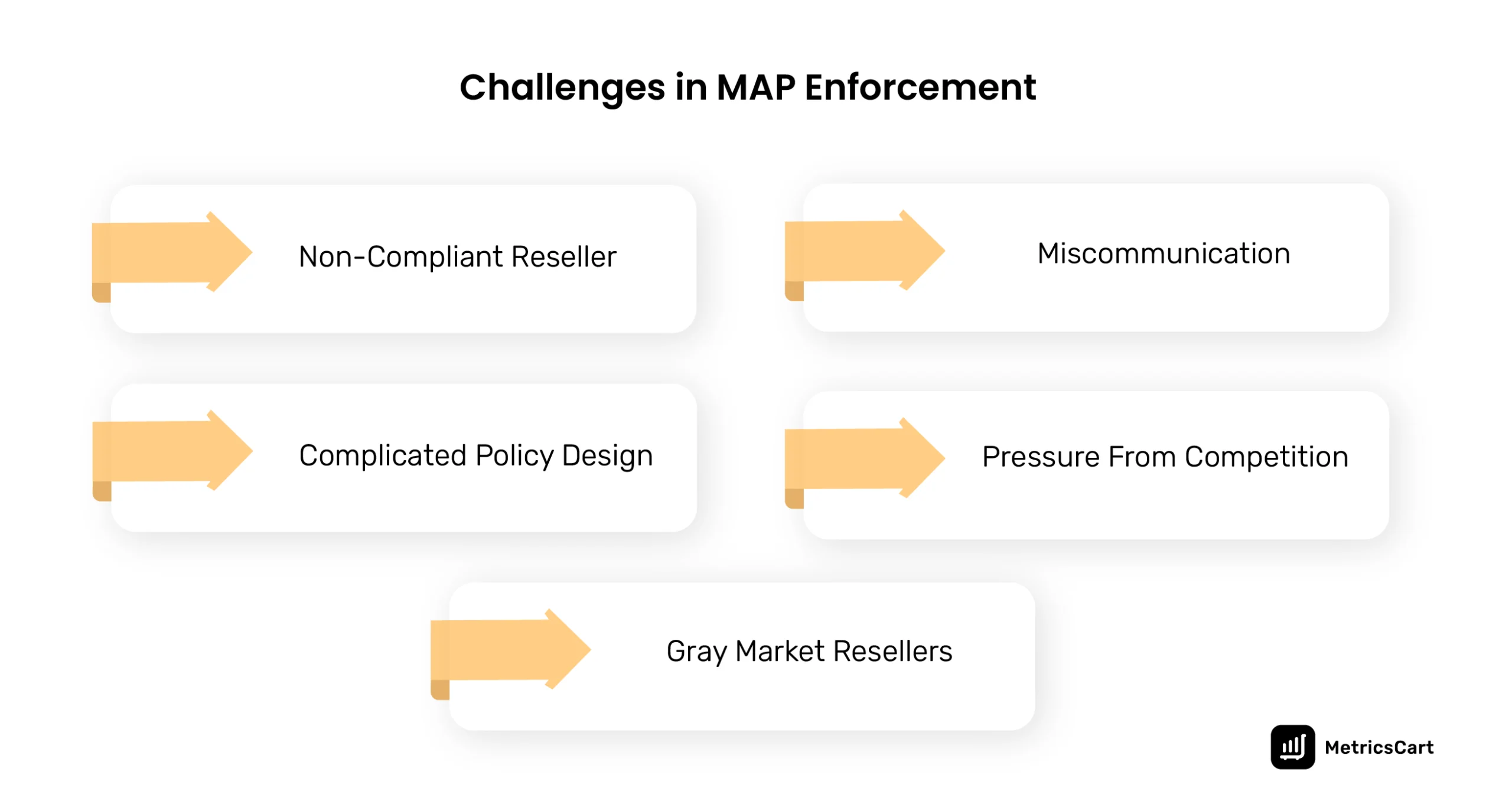 Five challenges commonly faced by brands while enforcing MAP policy.