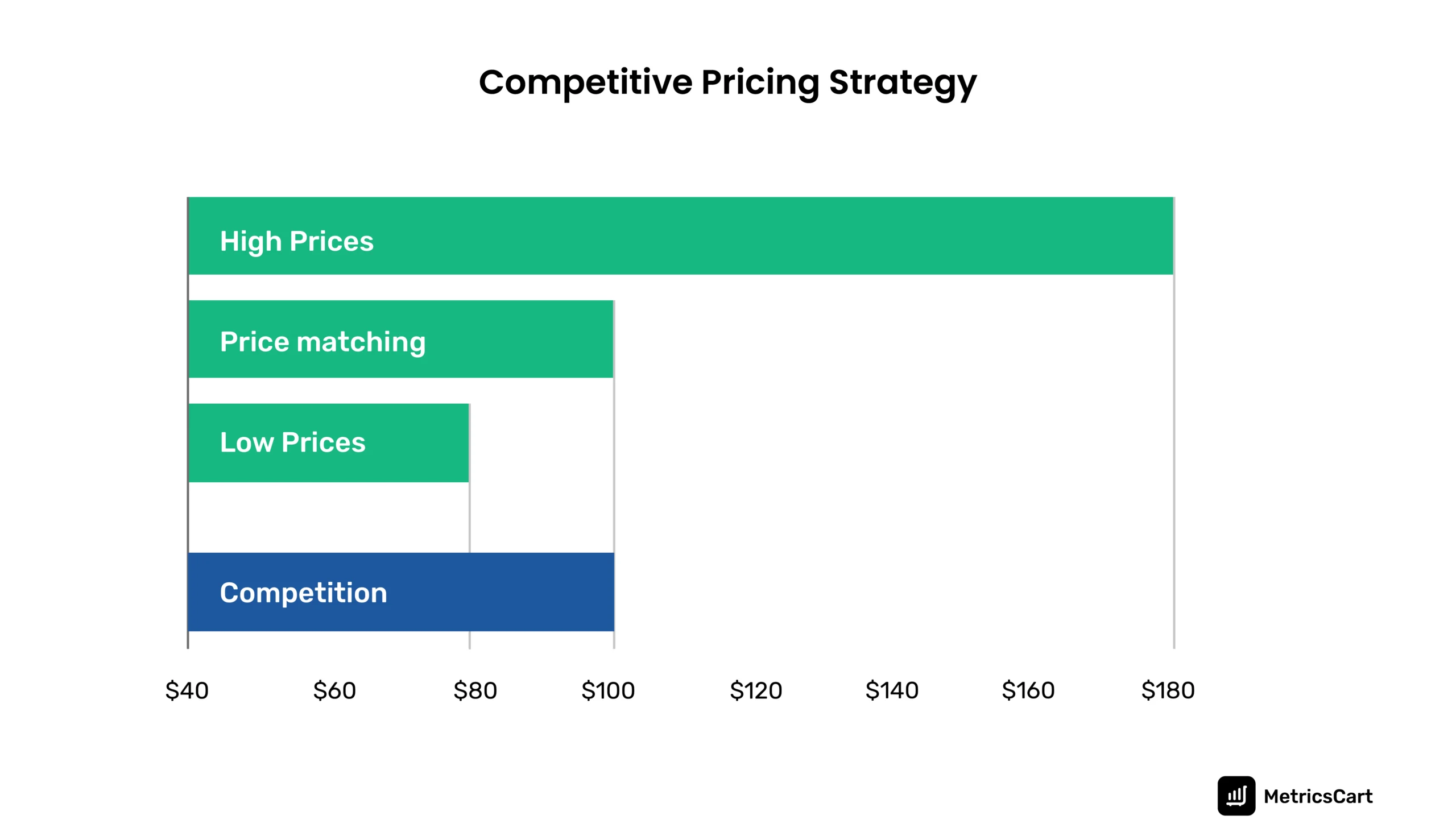 A graph-based description of how competitive pricing strategy works using different methods, such as price matching, low prices, and high prices. 