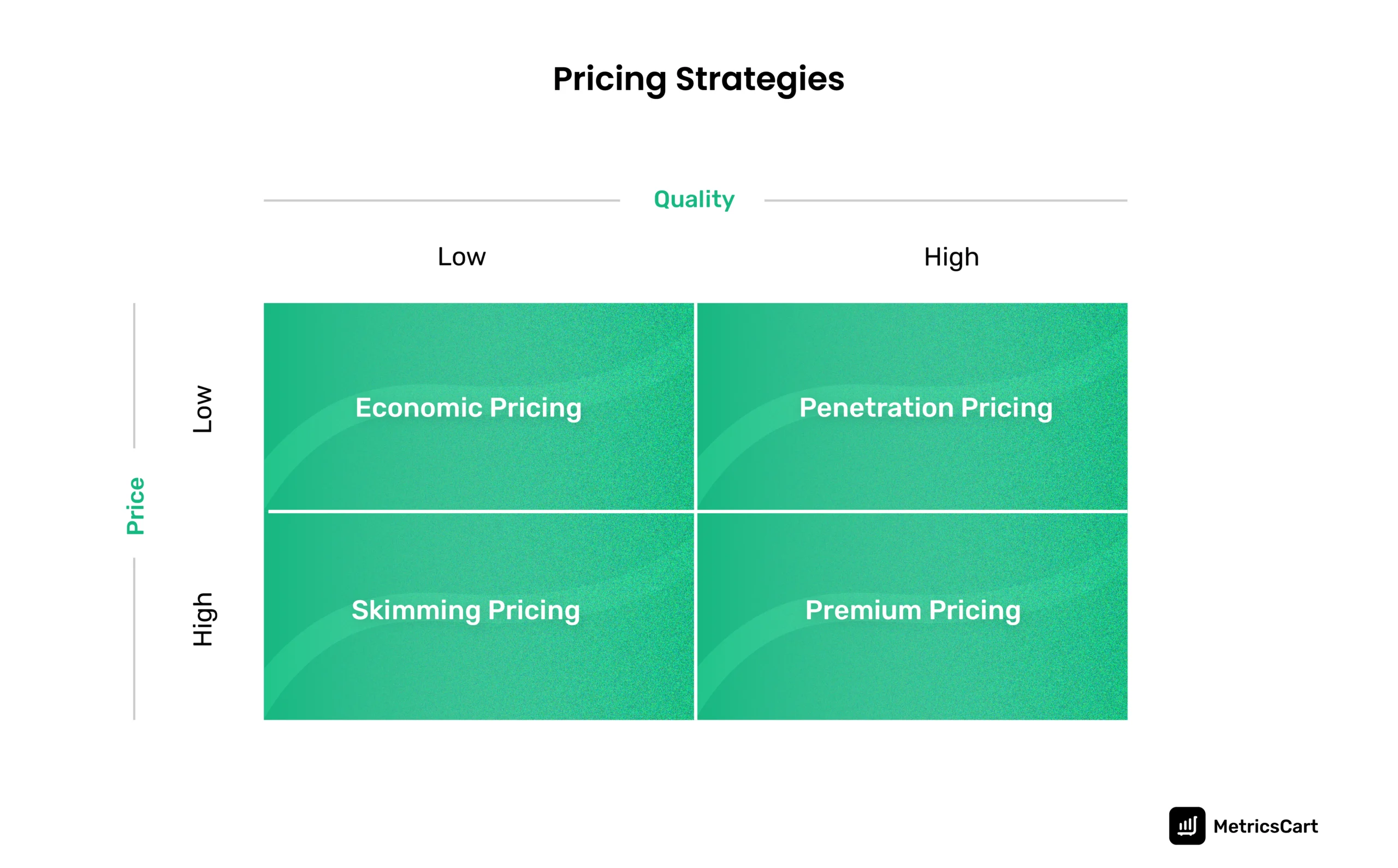 A pictorial description of how different pricing strategies work keeping price and quality as parameters.