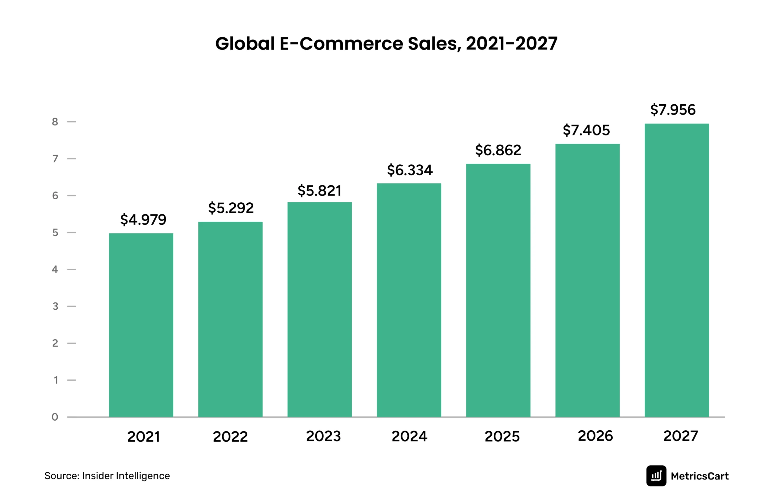 A graph showing the growth of global e-commerce sales from 2021-2027.