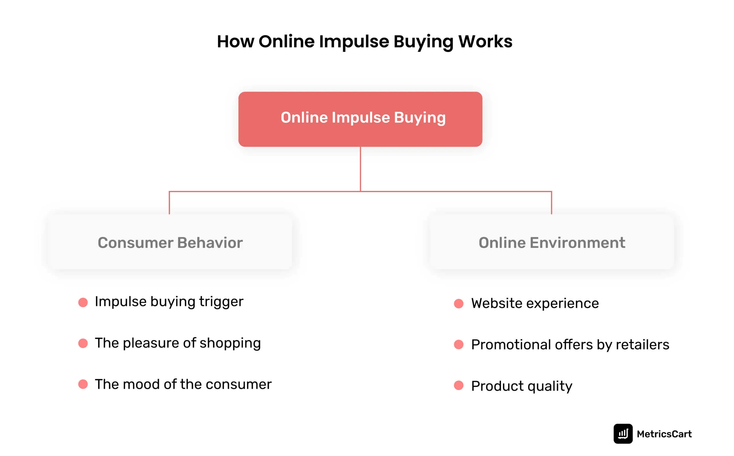 A descriptive chart explaining how online impulse buying works.