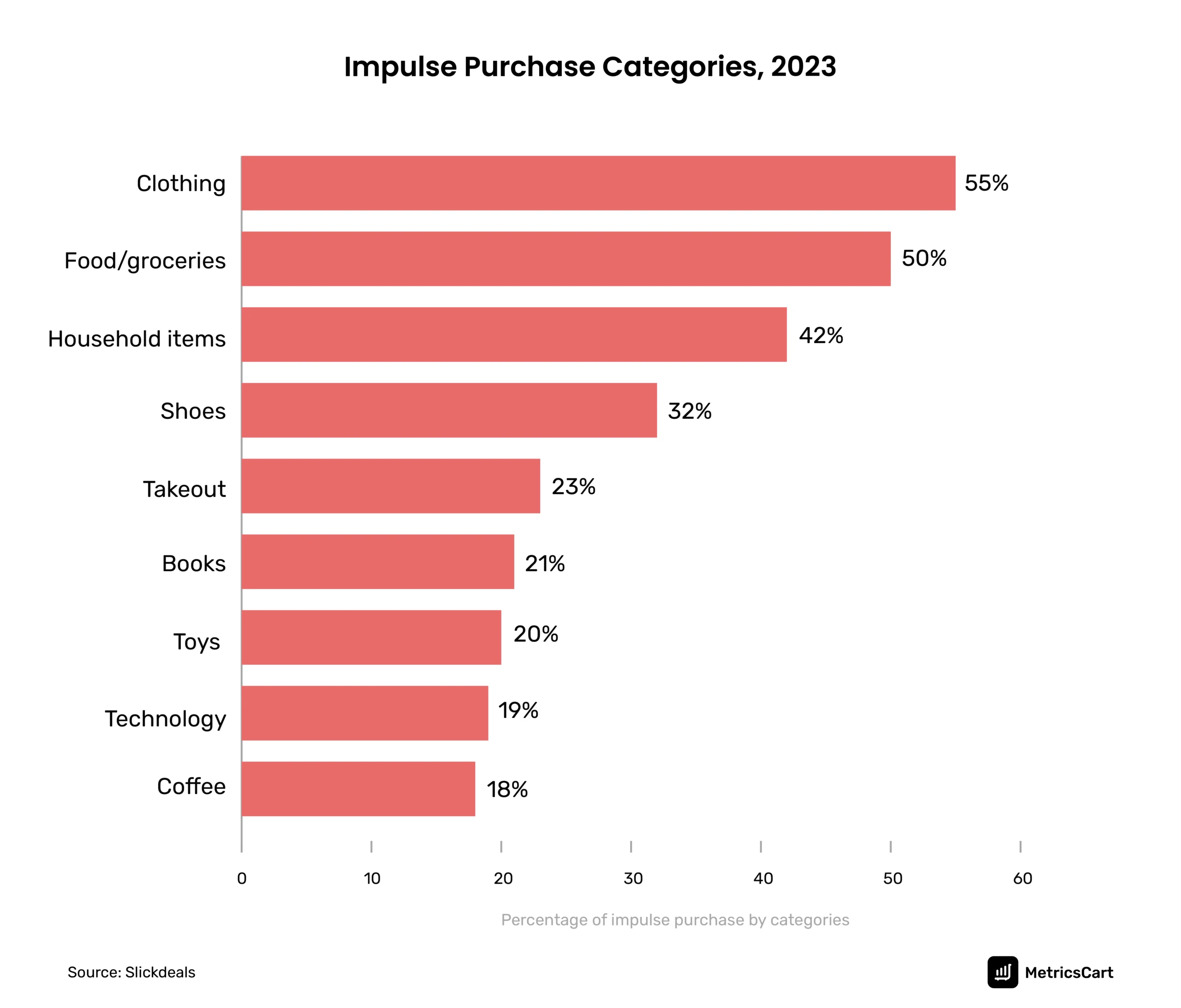 A chart showing impulse purchase in different categories of products for the year 2023.