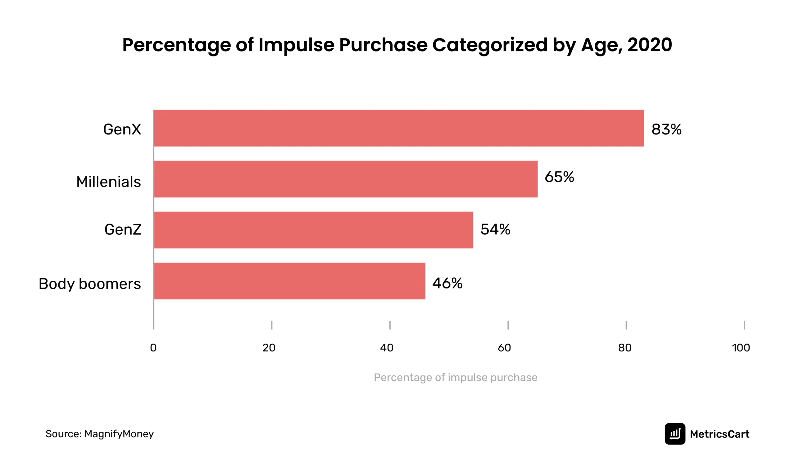 Bar graphs showing the percentage of impulse purchase in 2020 categorized by age. 