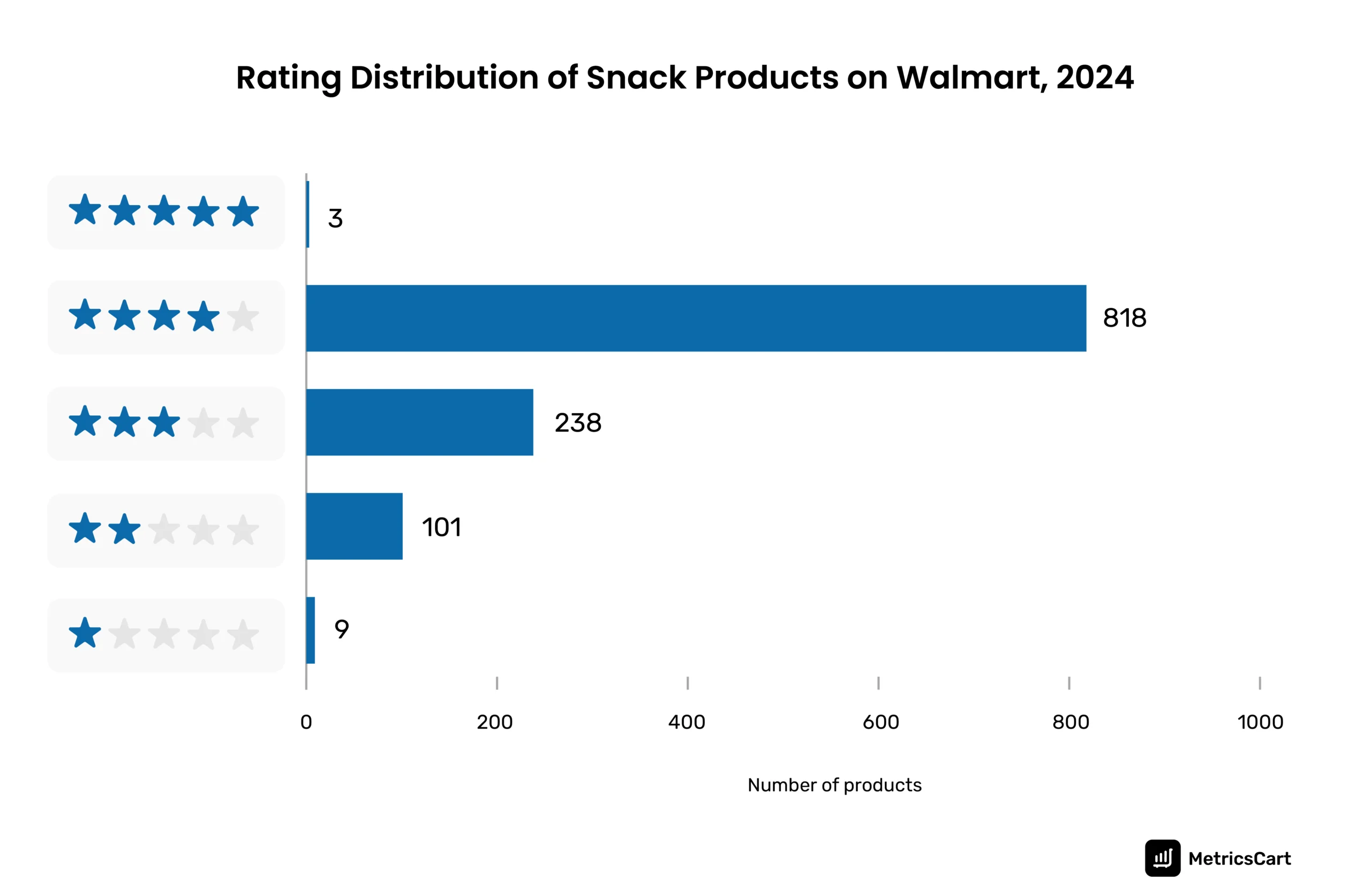 The graph shows the distribution of customer ratings for various snack products available at Walmart. 