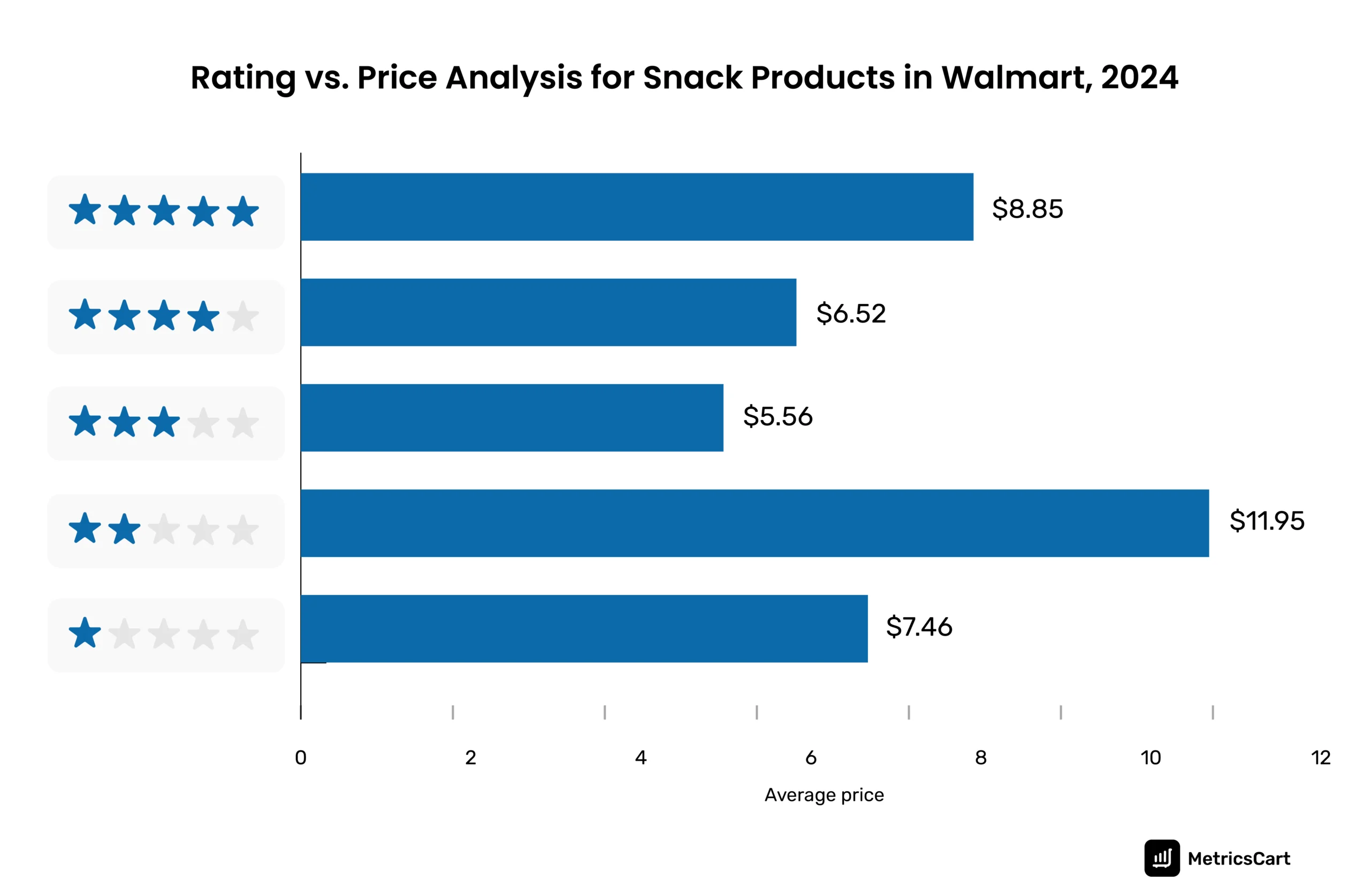 A chart depicting the relationship between product ratings and prices within Walmart's snack category.