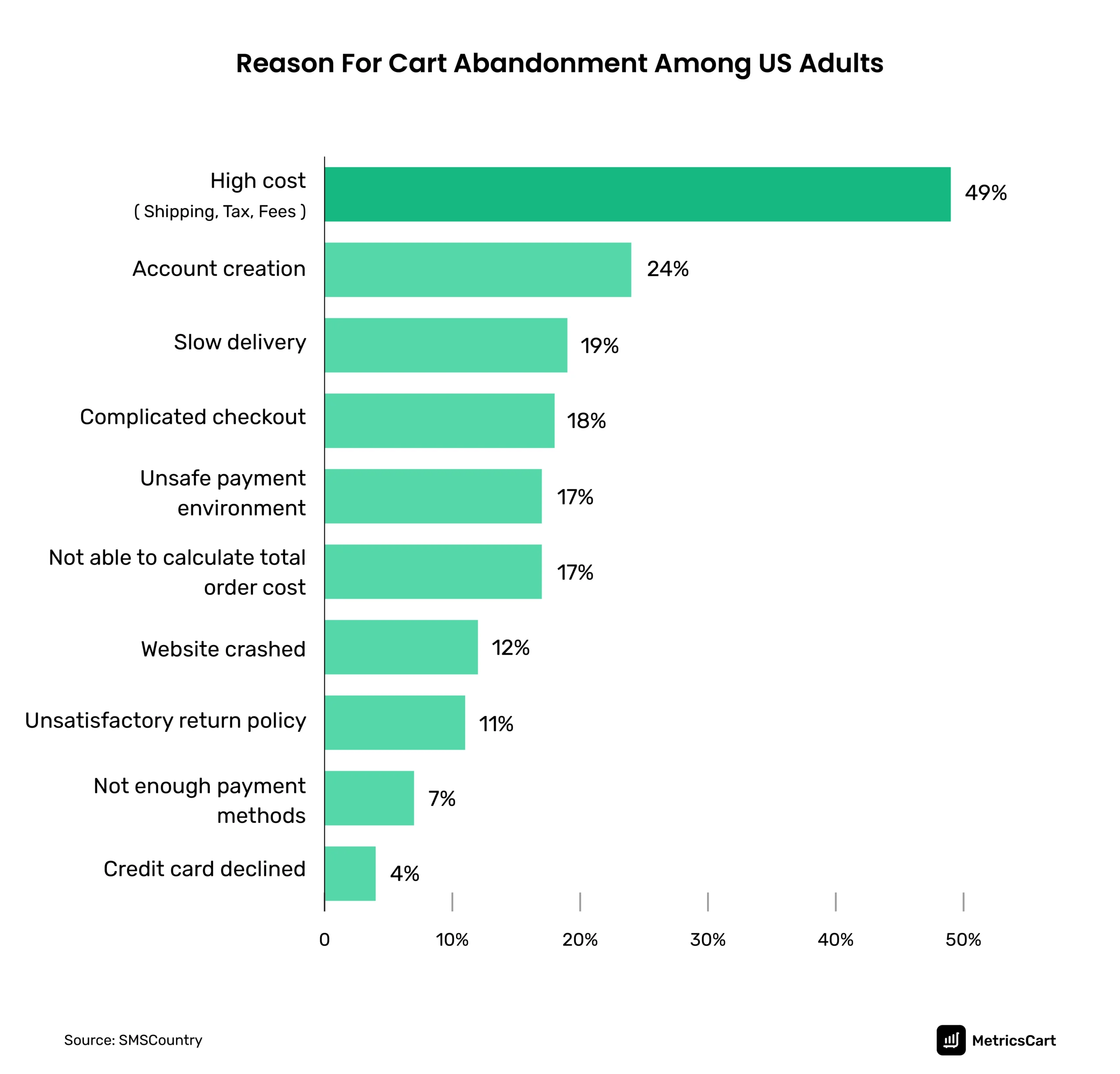 A survey chart showing the reasons for online shopping cart abandonment.