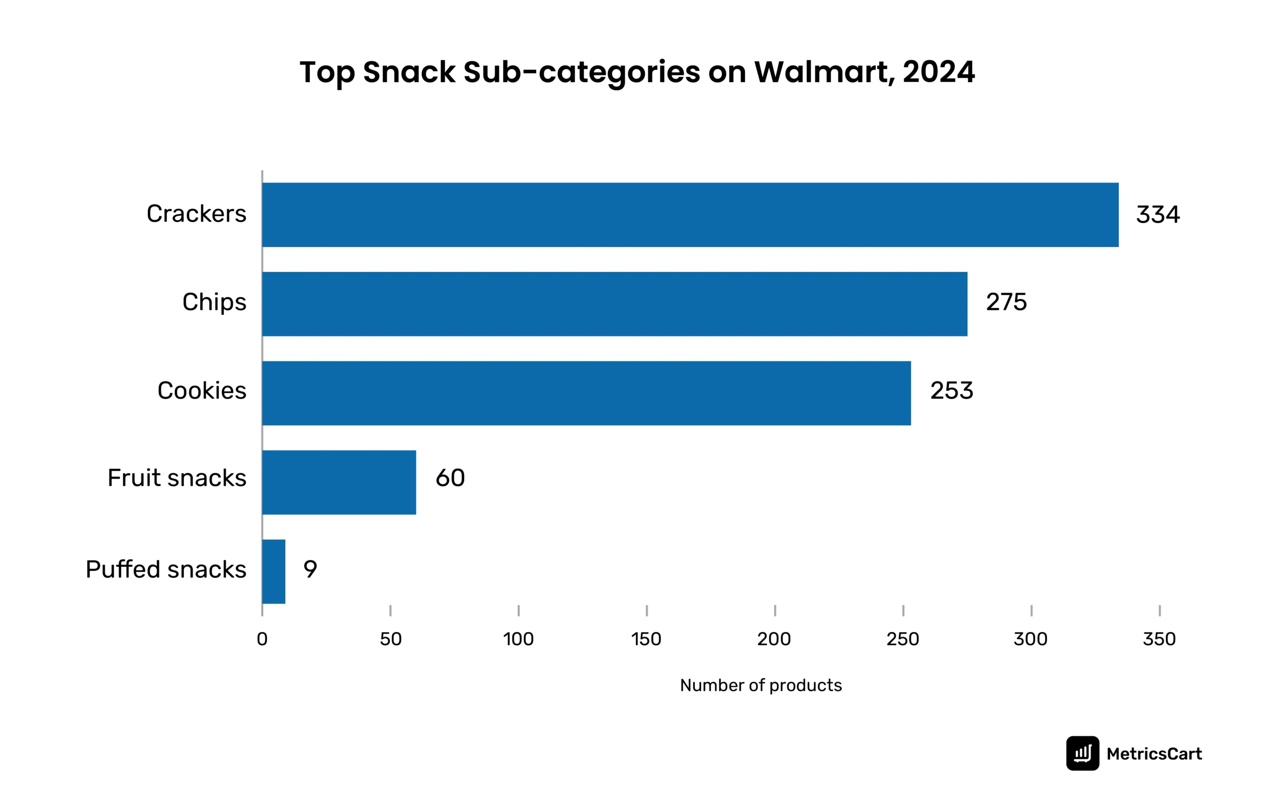 The bar graph shows the total number of different snack subcategories offered by Walmart in 2024