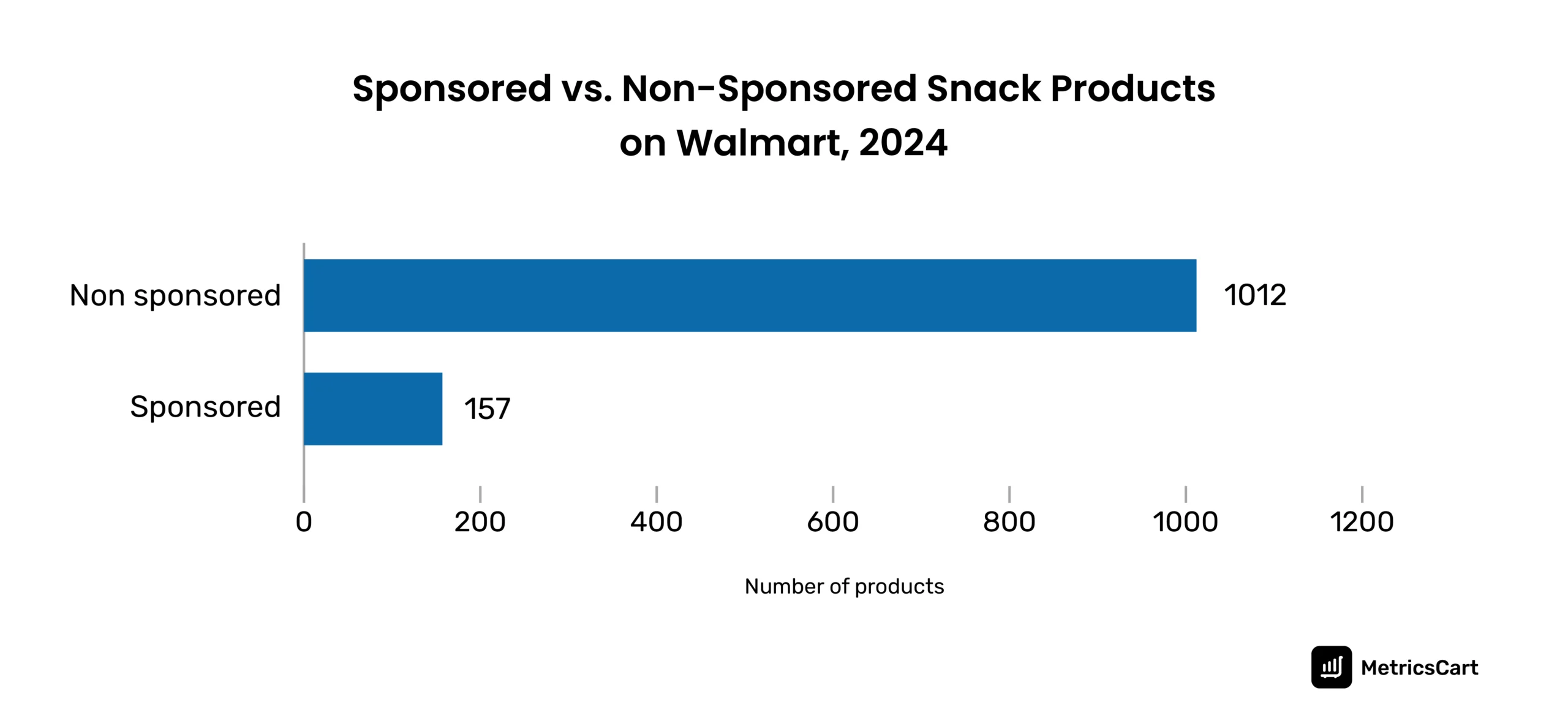 Bar chart displaying the total number of sponsored and non-sponsored snack products at Walmart in 2024.