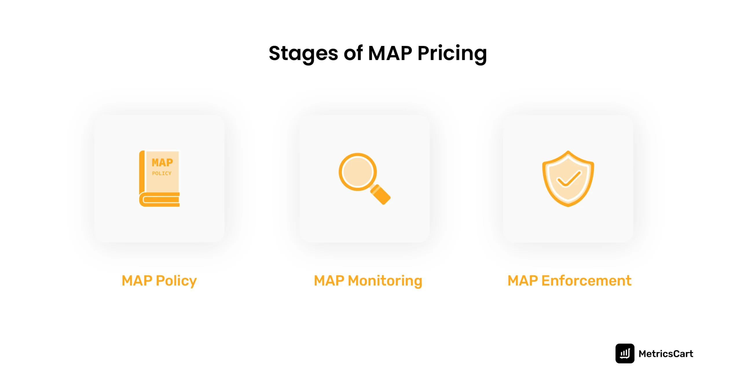 The different stages of map monitoring from creating MAP policy to enforcing. 