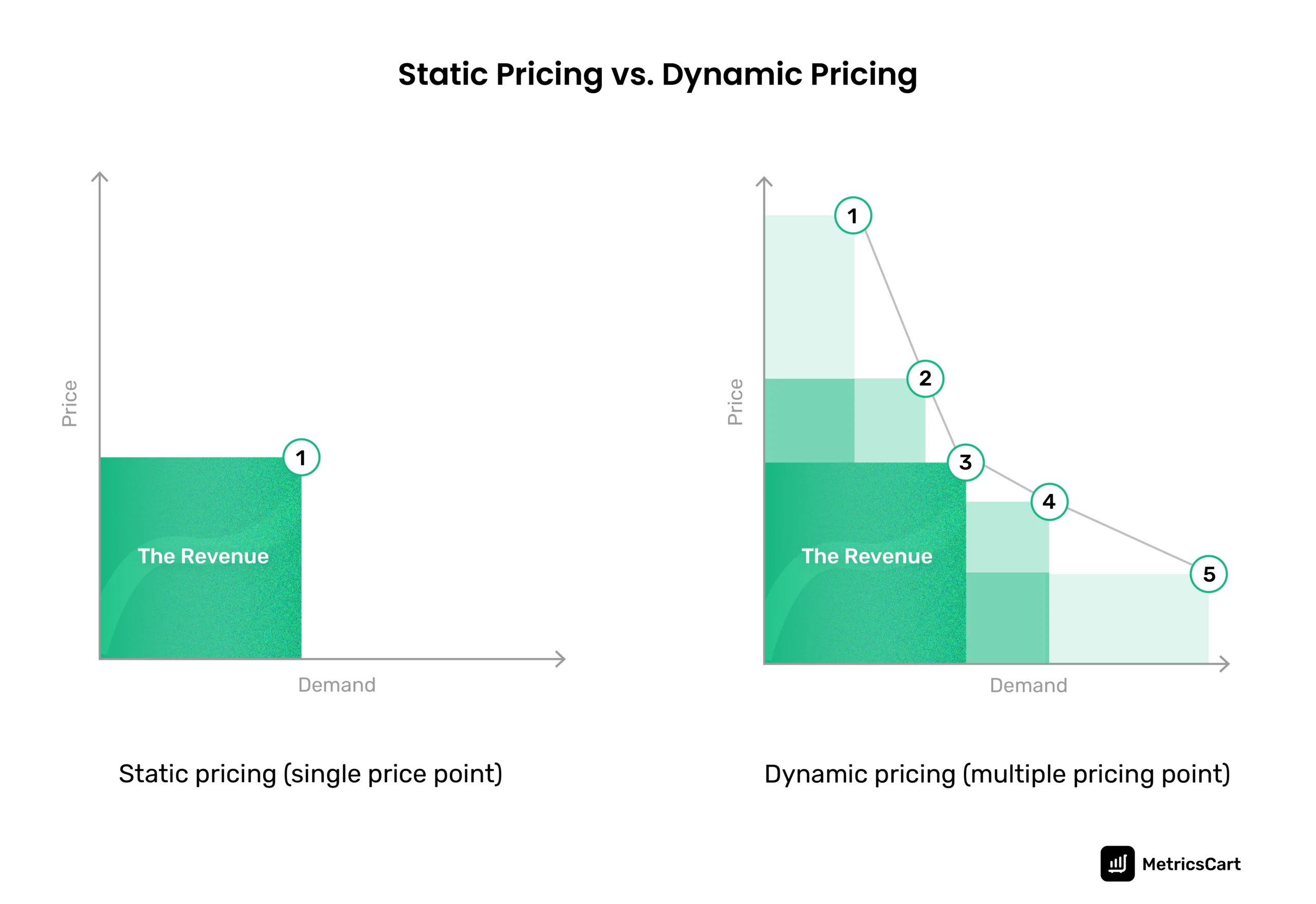 Two graphs showing the difference between static pricing with a single price point and dynamic pricing with multiple price points. 