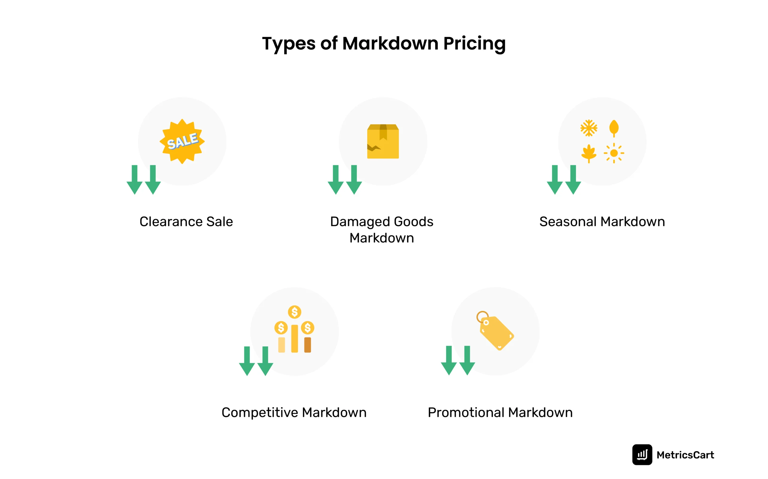 The image shows types of markdown pricing