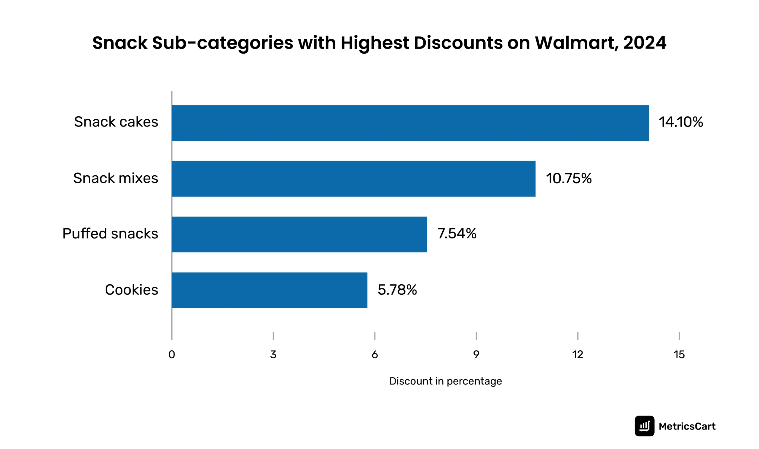 The chart shows the various snack subcategories with the highest discount on Walmart in 2024