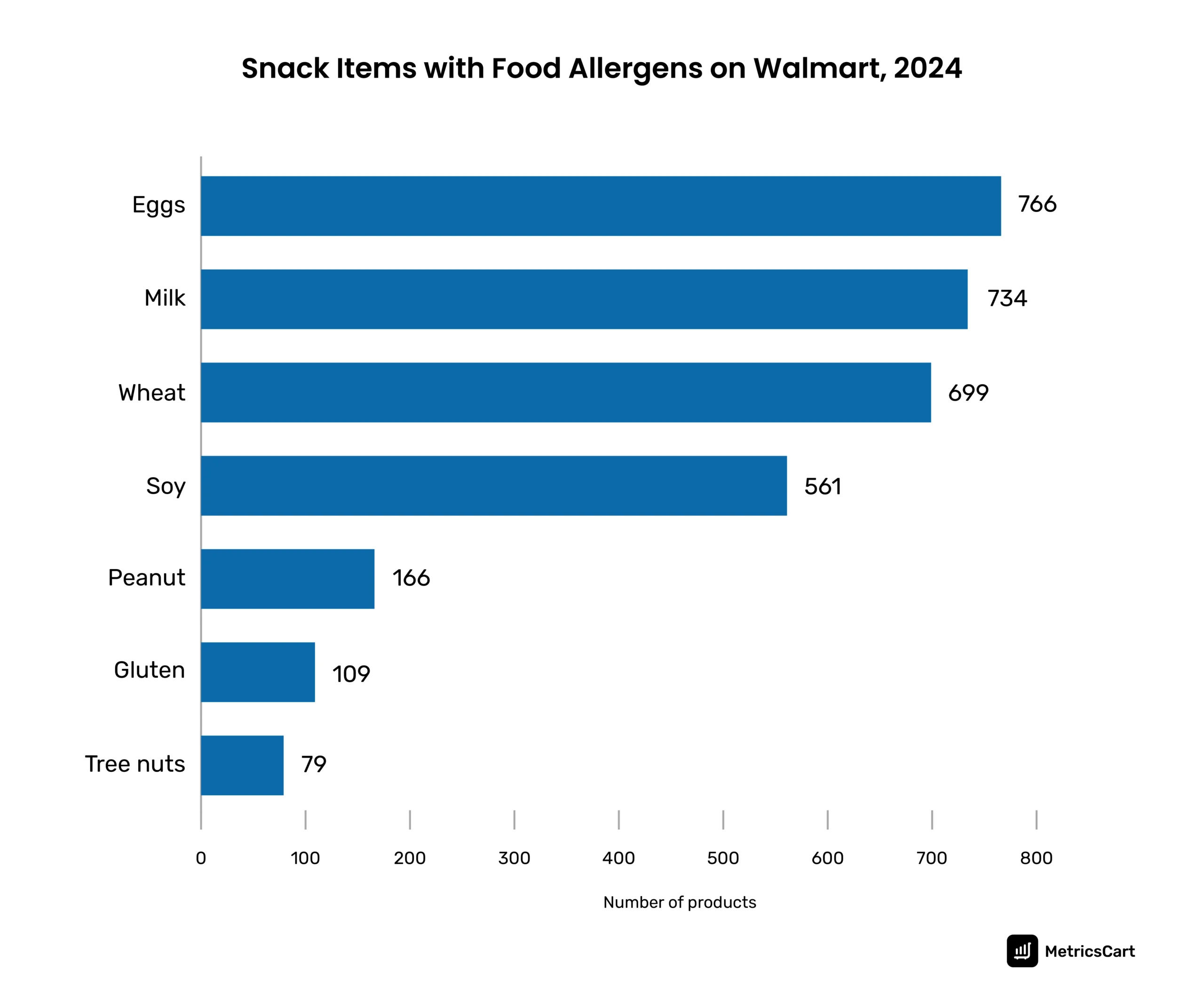 Bar chart displaying the total number of snack items with common food allergens at Walmart in 2024.