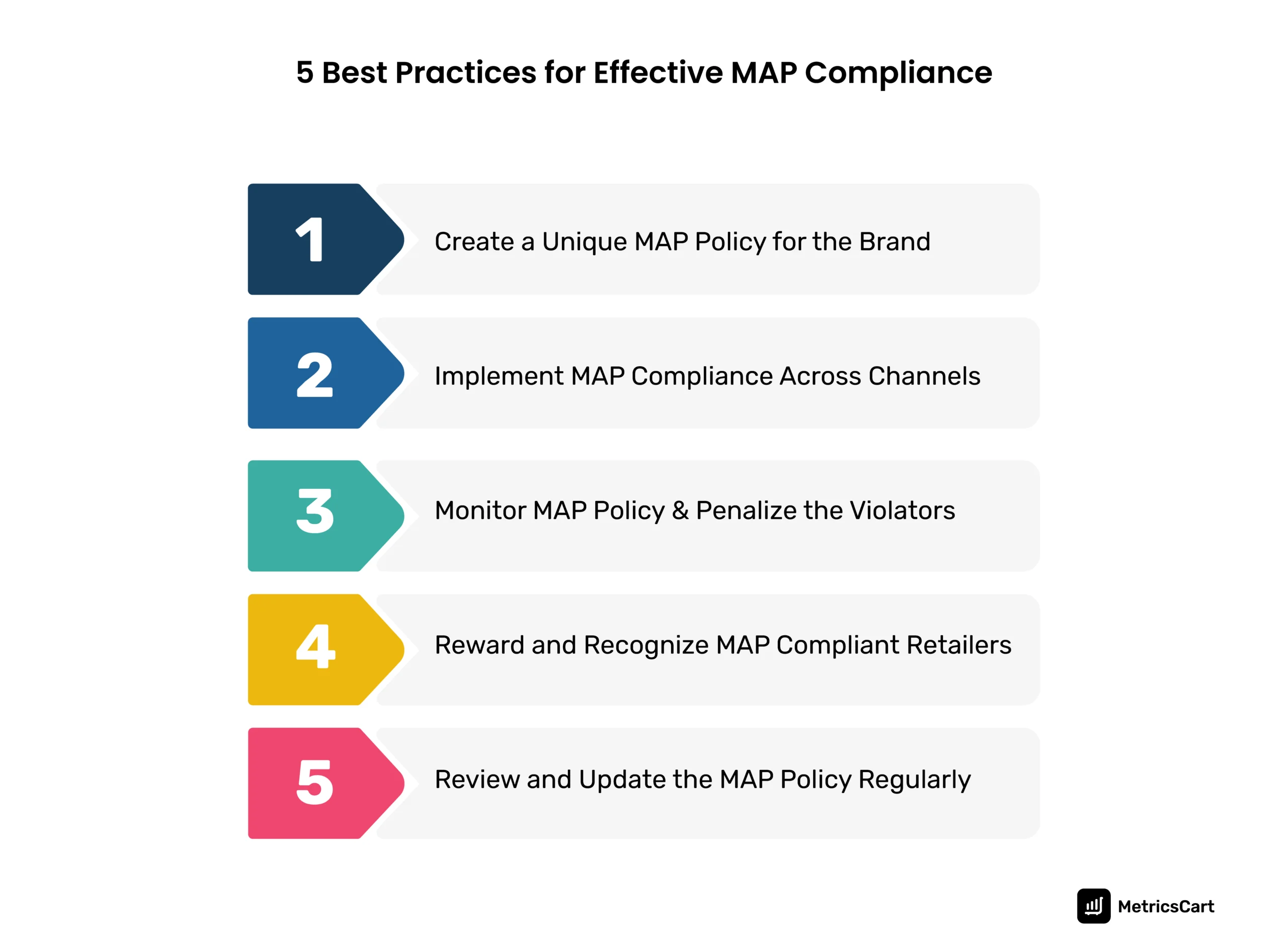 An infographic showcasing the best practices for effective MAP compliance